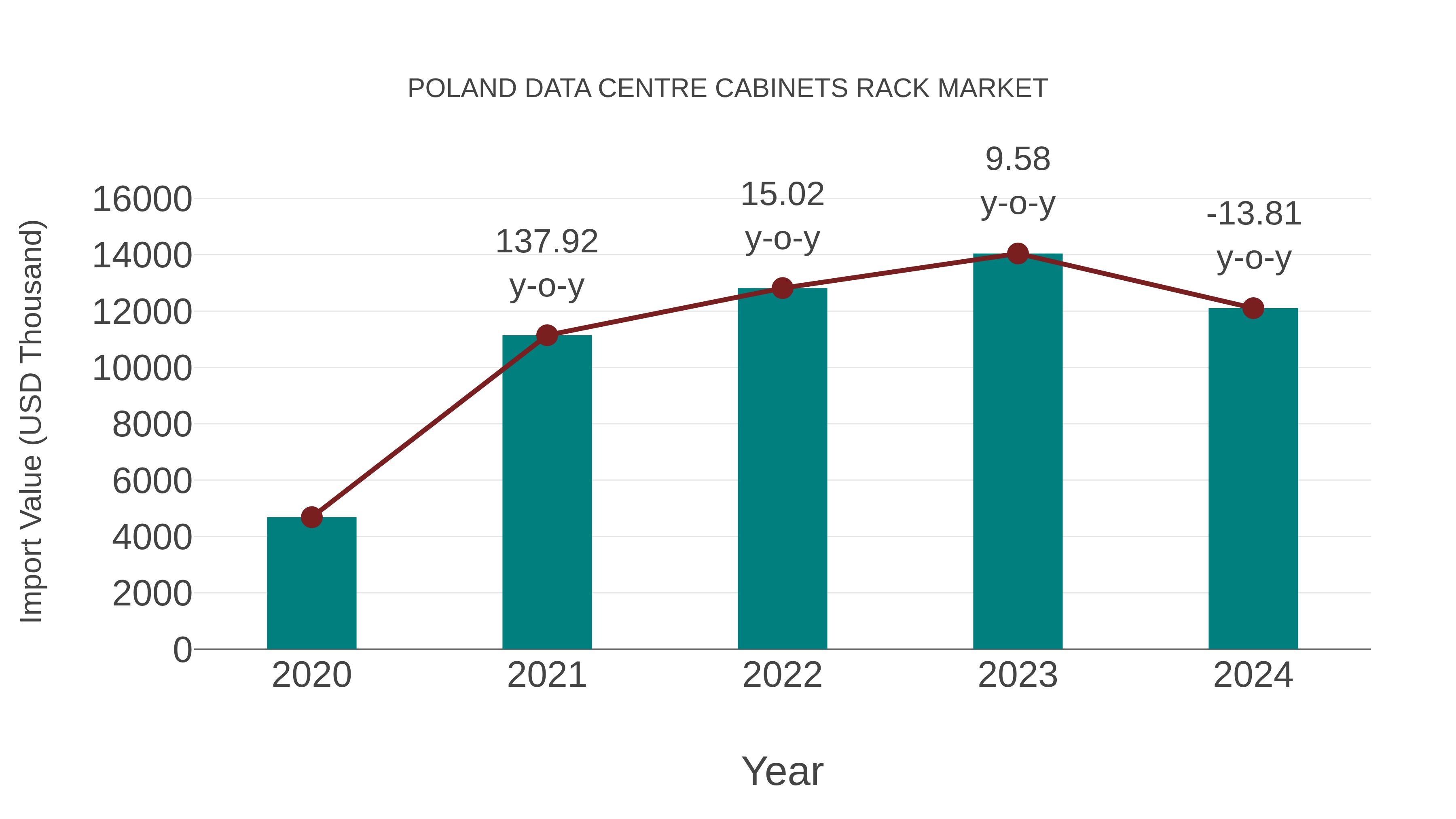  Poland Data Centre Cabinets Rack Market: Import Trend Analysis