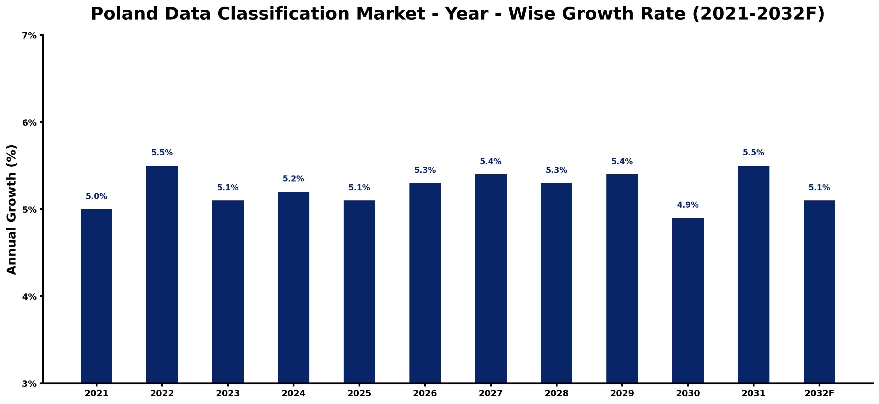 Poland Data Classification Market Year-wise Growth Rate and Key Drivers