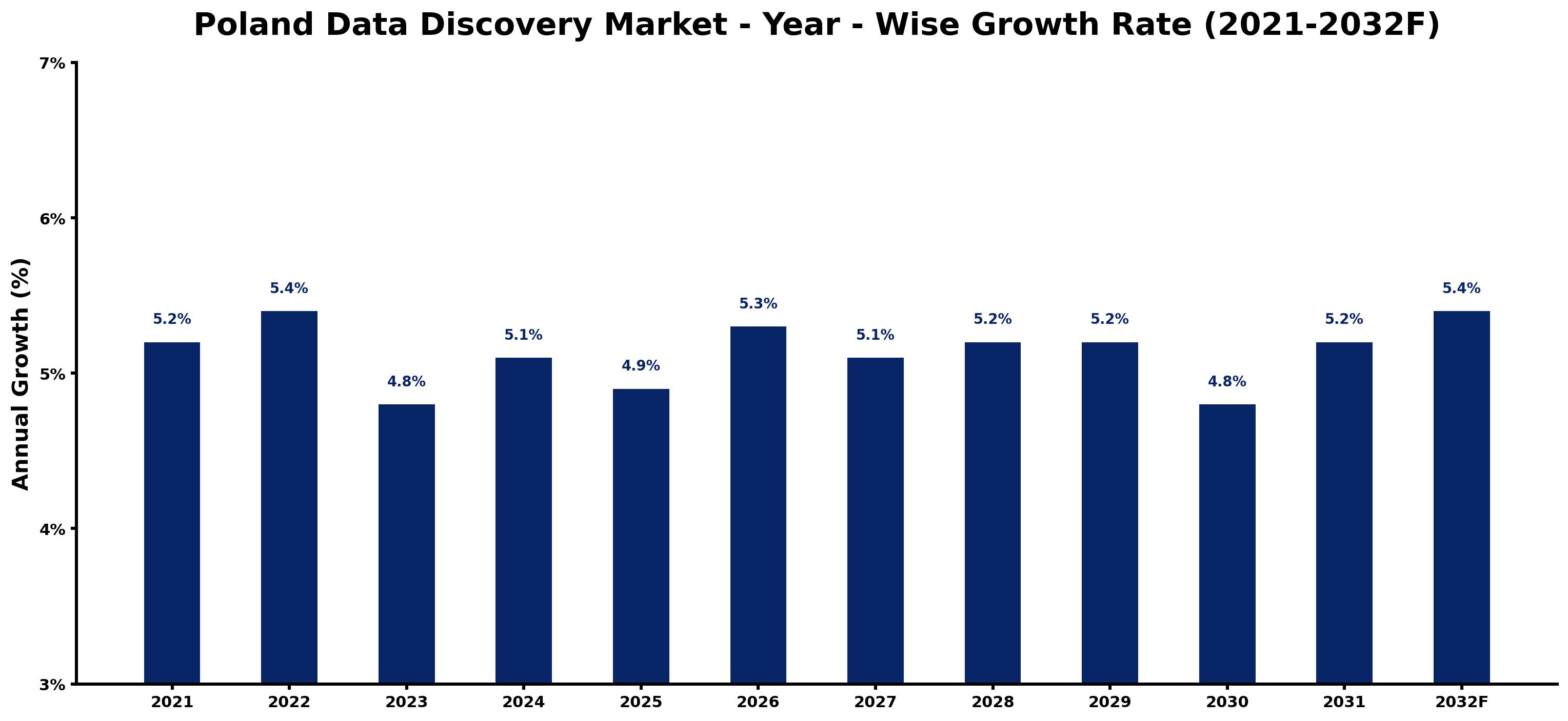 Poland Data Discovery Market Year-wise Growth Rate and Key Drivers