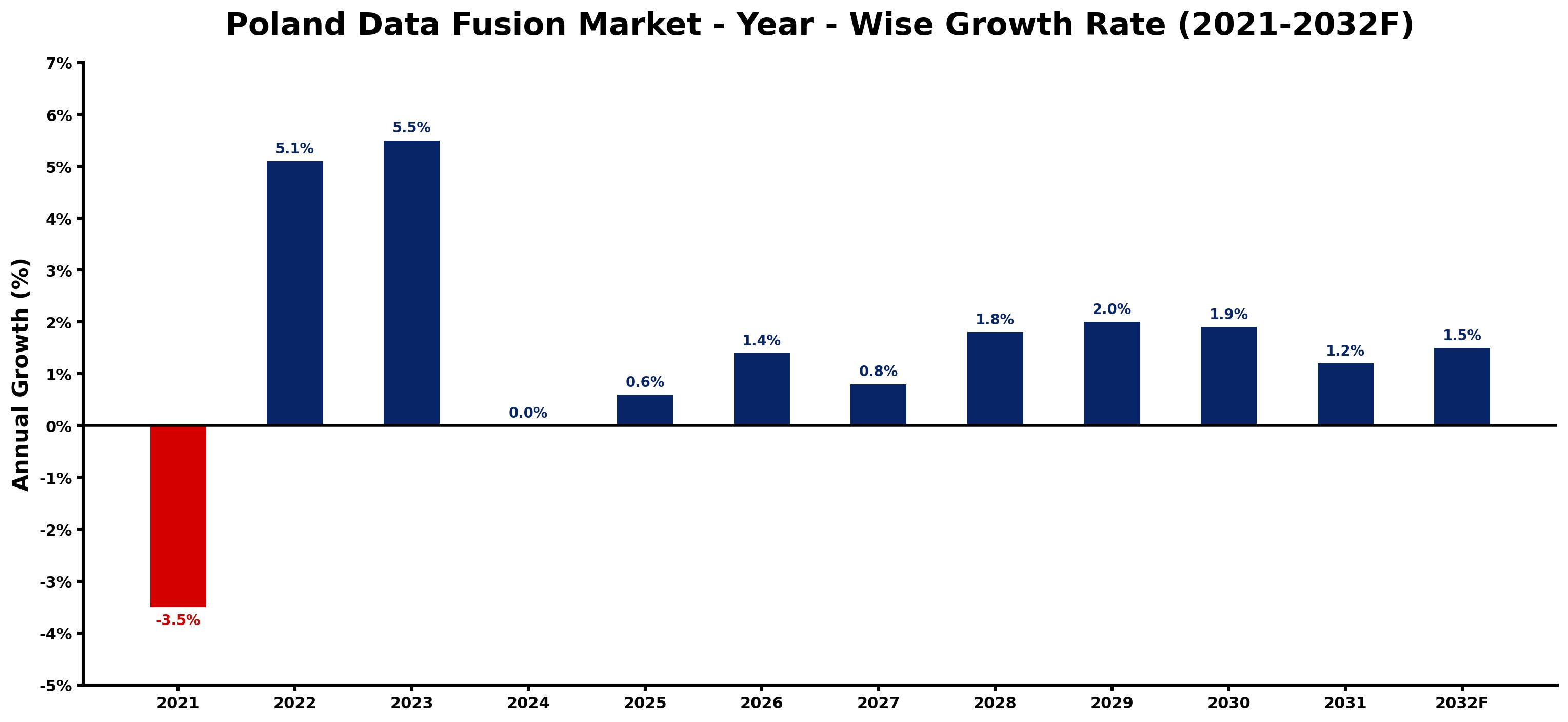Poland Data Fusion Market Year-wise Growth Rate and Key Drivers
