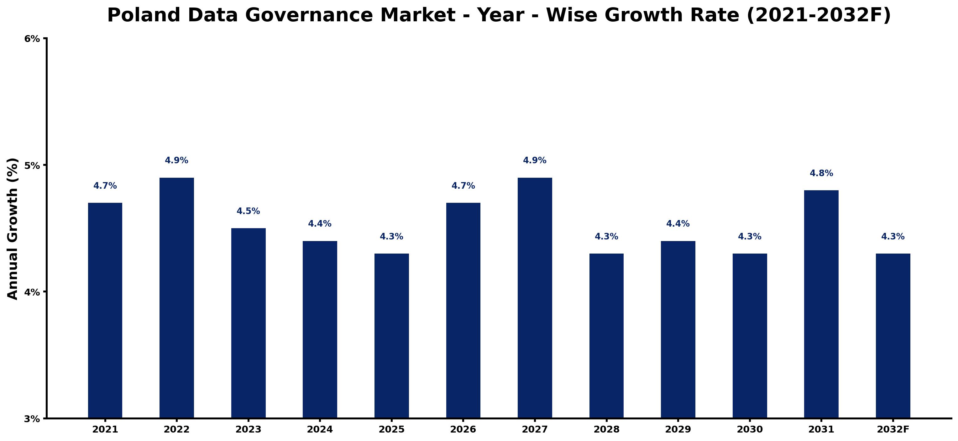 Poland Data Governance Market Year-wise Growth Rate and Key Drivers