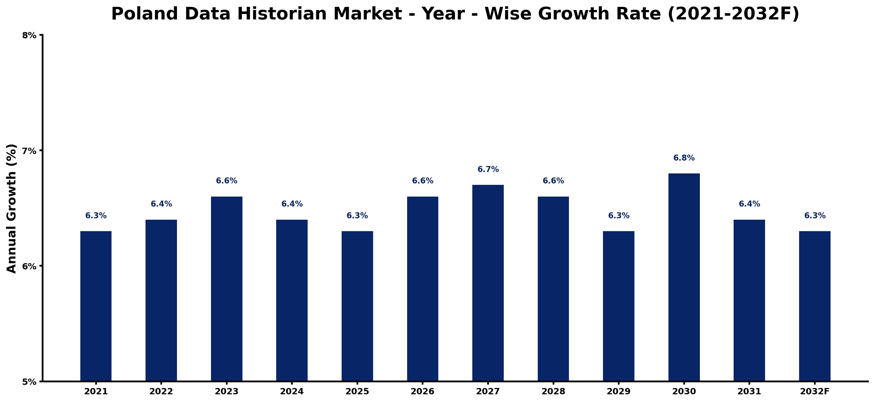 Poland Data Historian Market Year-wise Growth Rate and Key Drivers