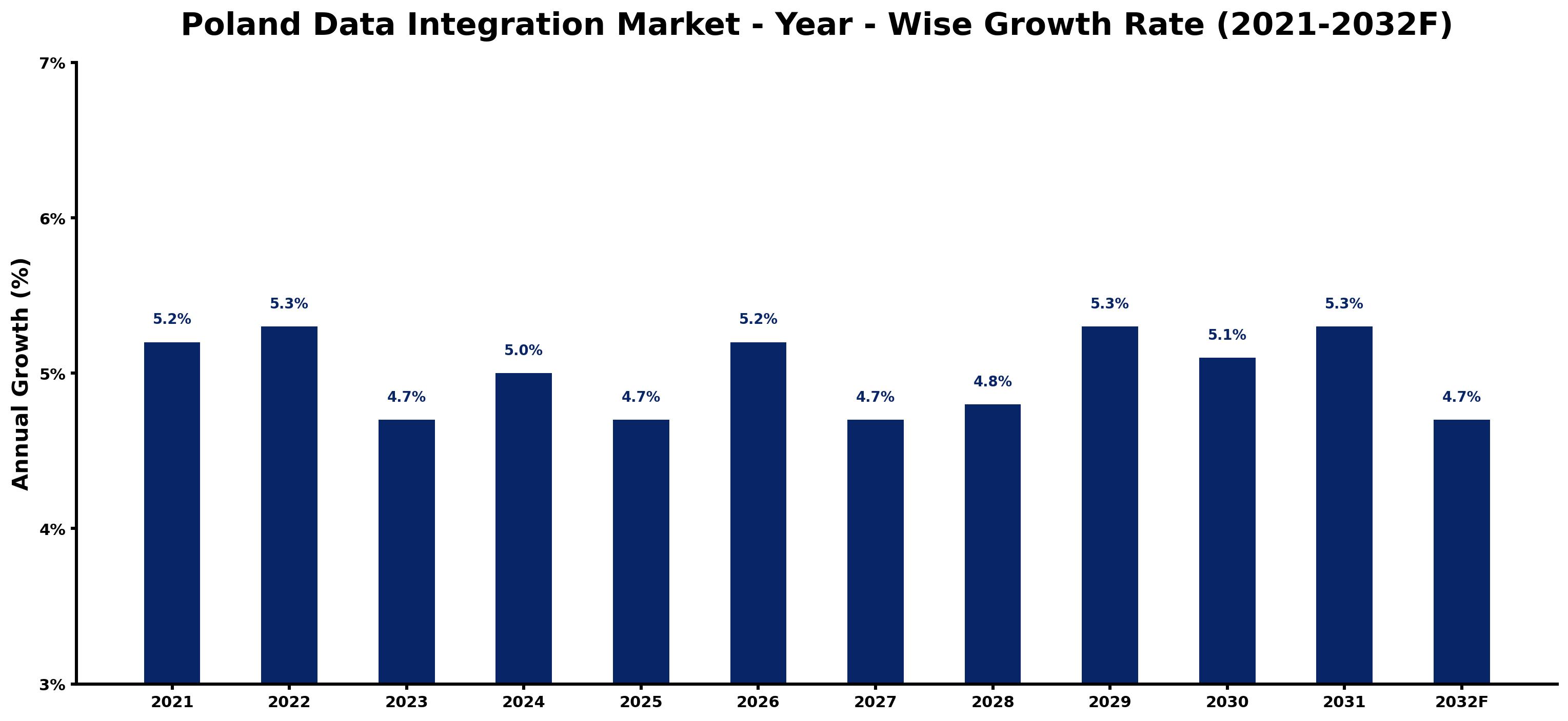 Poland Data Integration Market Year-wise Growth Rate and Key Drivers
