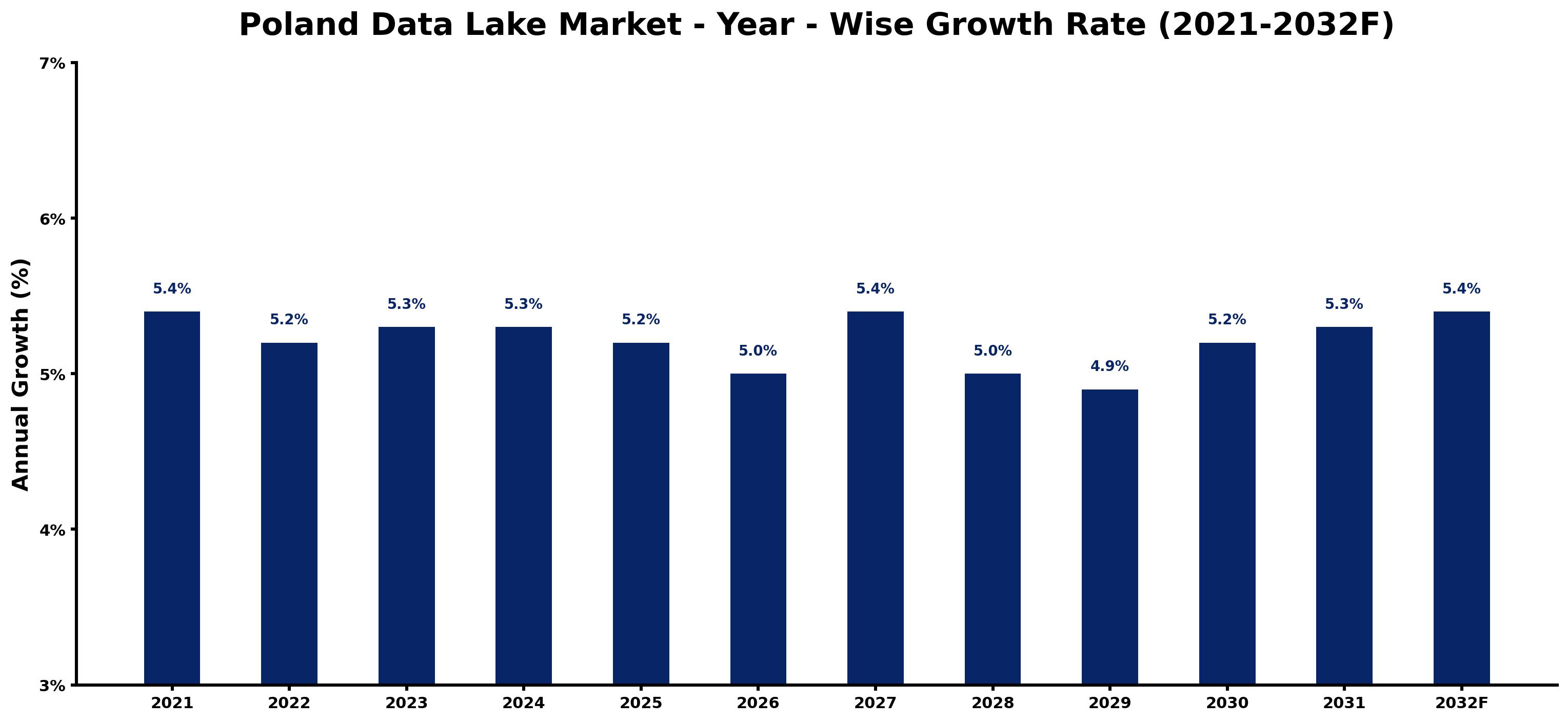Poland Data Lake Market Year-wise Growth Rate and Key Drivers
