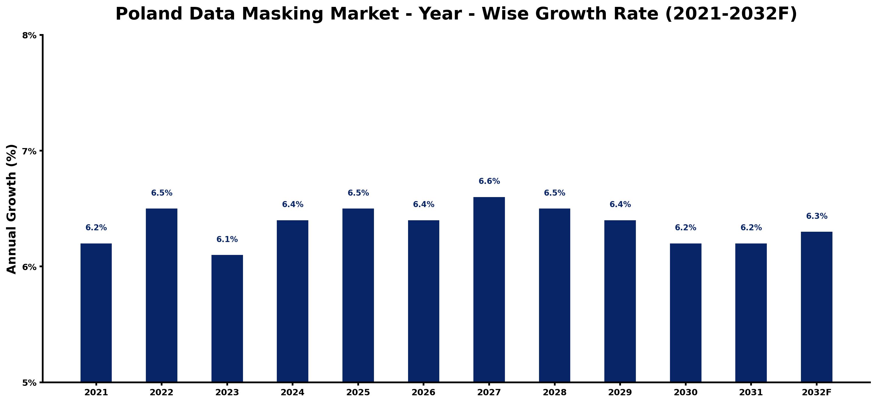 Poland Data Masking Market Year-wise Growth Rate and Key Drivers