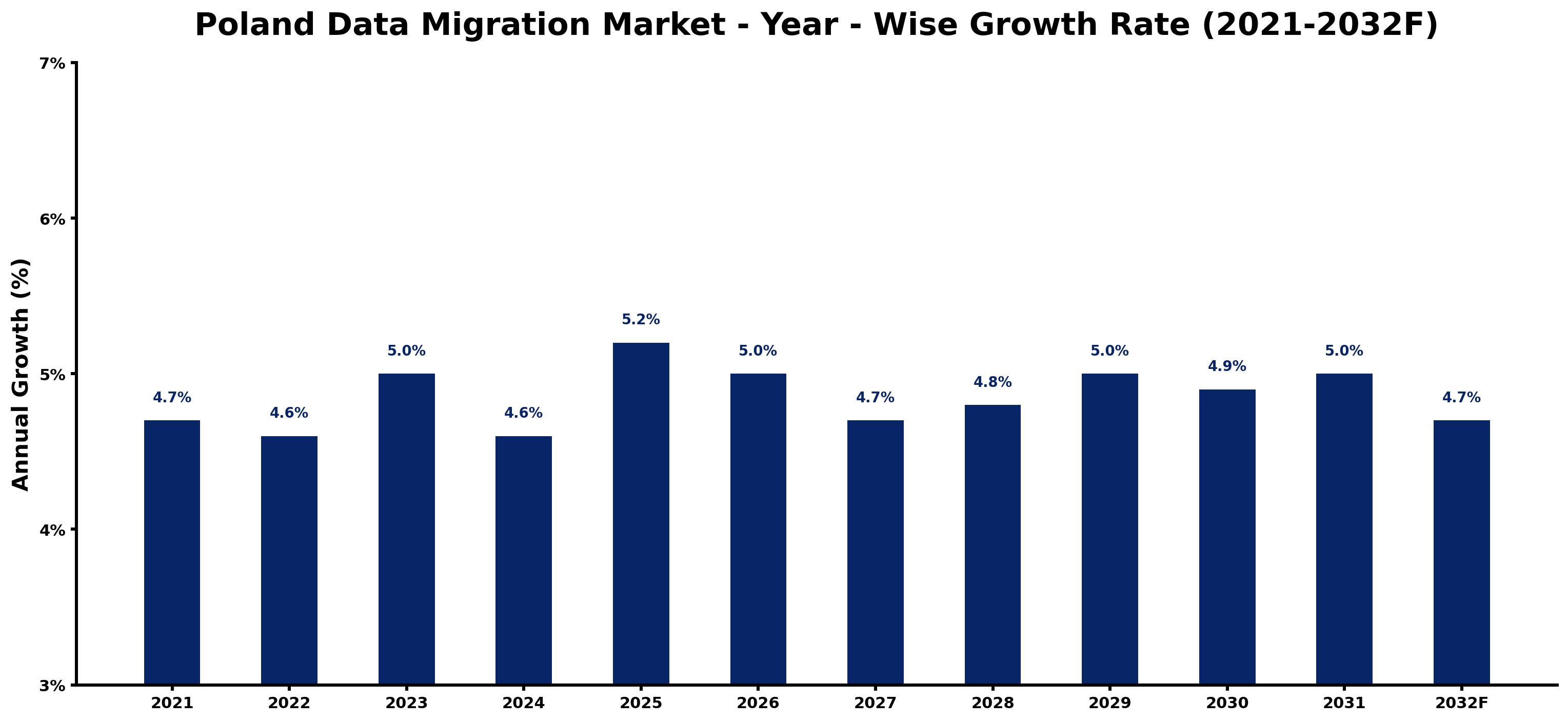 Poland Data Migration Market Year-wise Growth Rate and Key Drivers