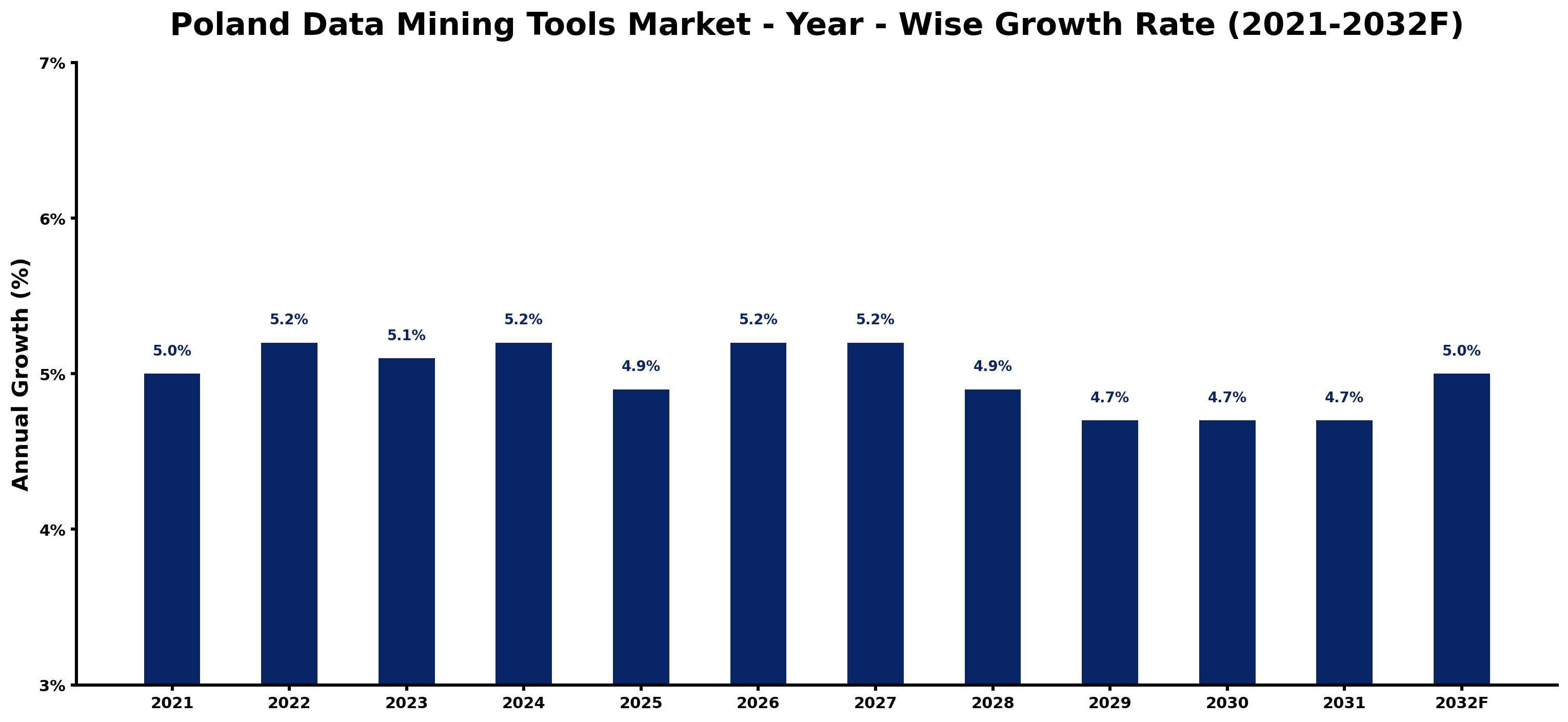 Poland Data Mining Tools Market Year-wise Growth Rate and Key Drivers