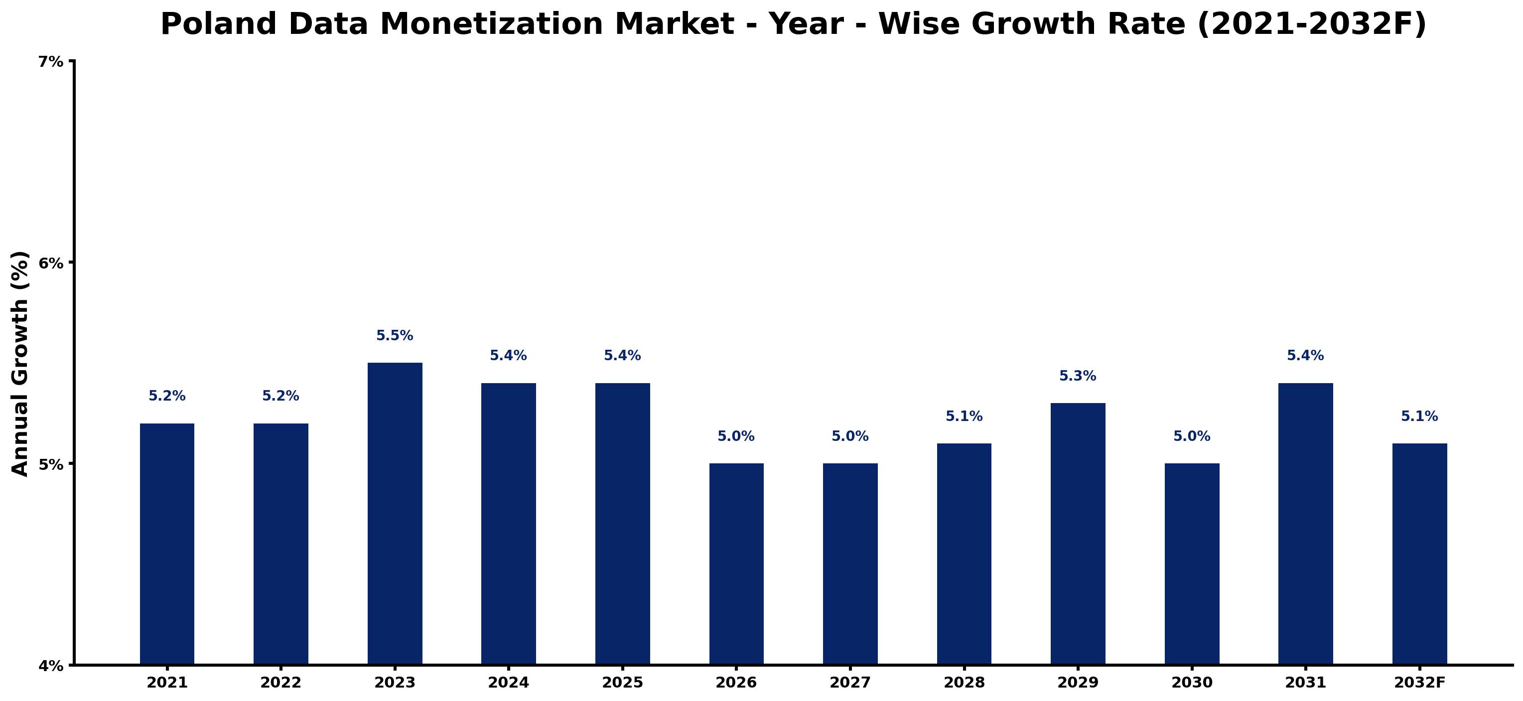 Poland Data Monetization Market Year-wise Growth Rate and Key Drivers