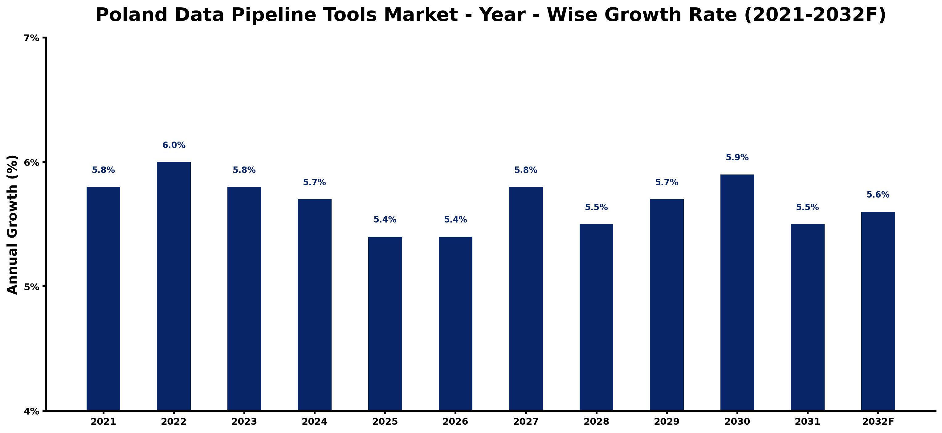 Poland Data Pipeline Tools Market Year-wise Growth Rate and Key Drivers