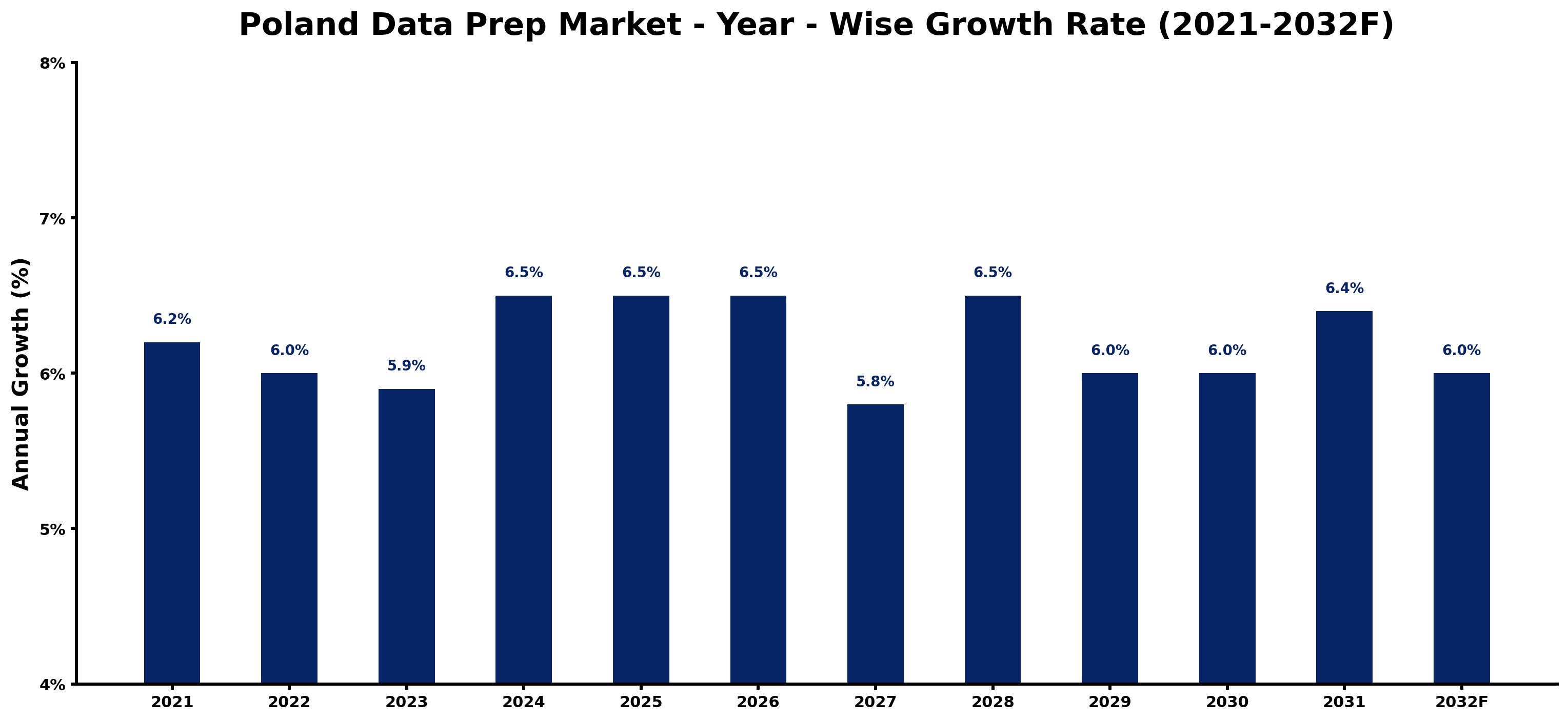Poland Data Prep Market Year-wise Growth Rate and Key Drivers