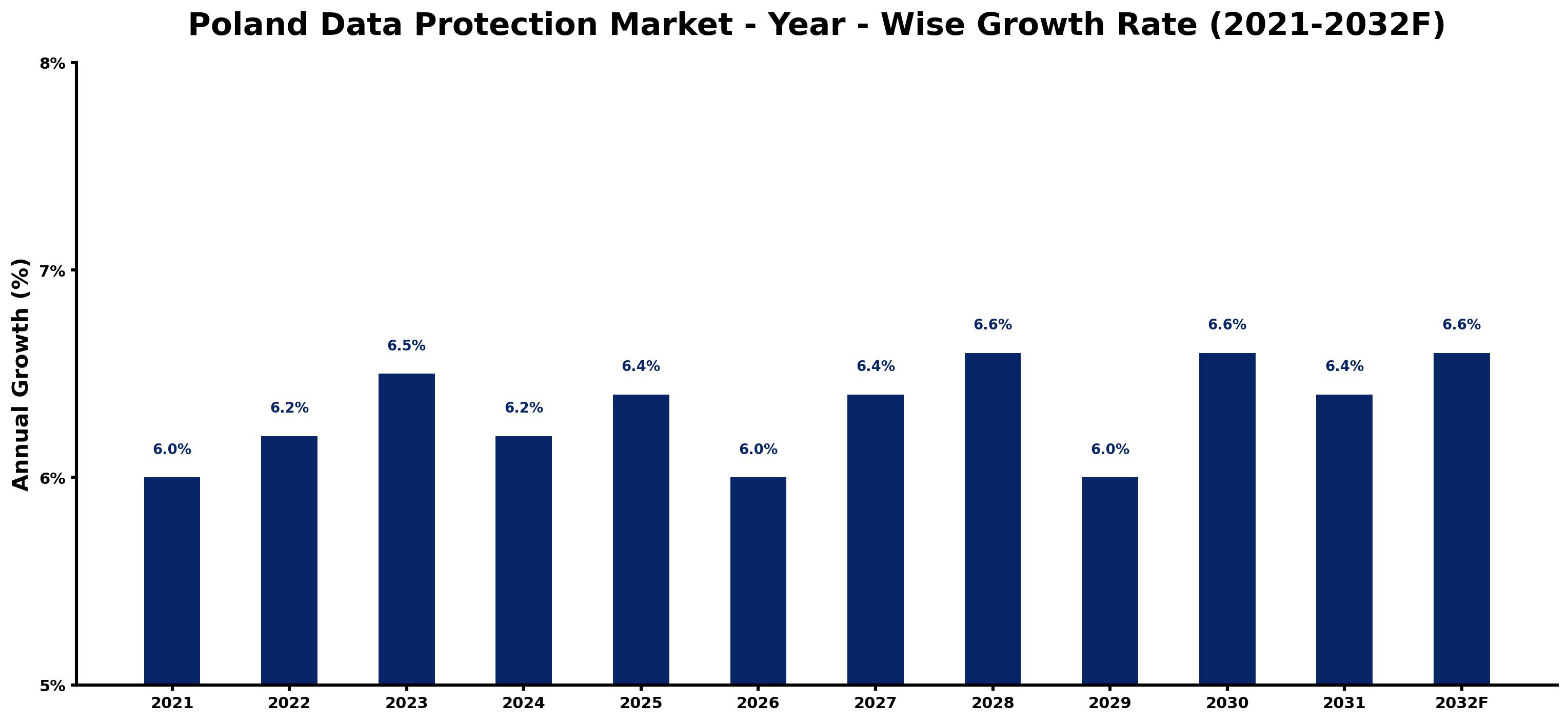 Poland Data Protection Market Year-wise Growth Rate and Key Drivers