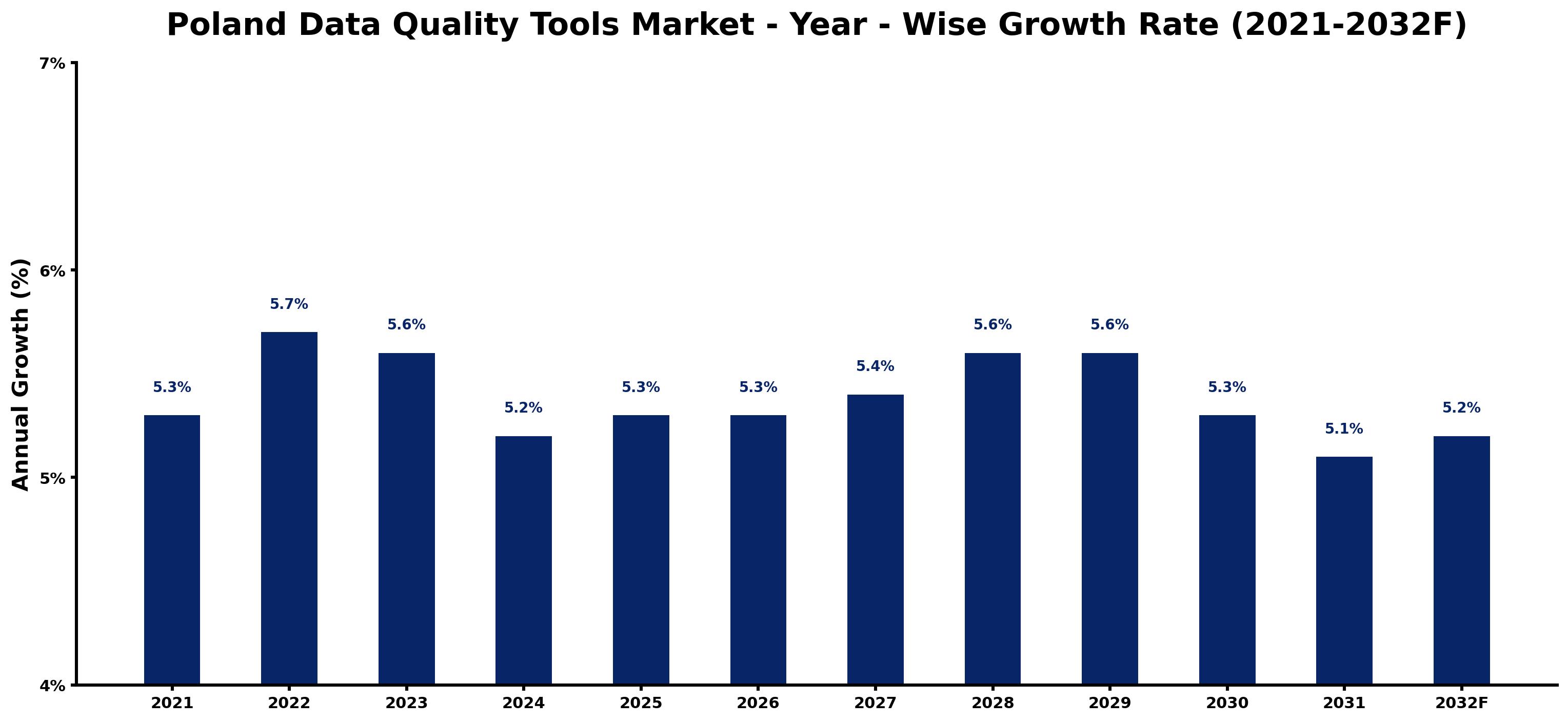 Poland Data Quality Tools Market Year-wise Growth Rate and Key Drivers