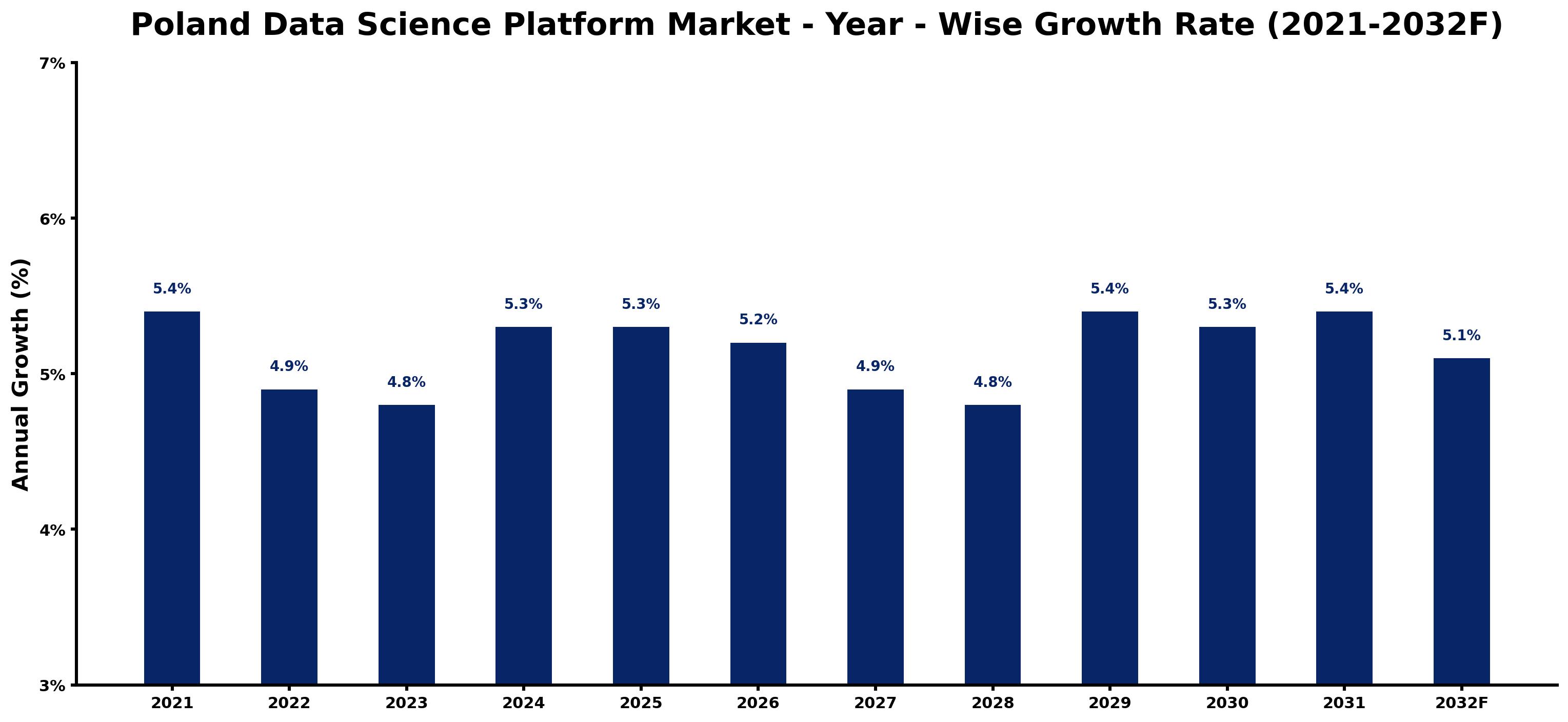 Poland Data Science Platform Market Year-wise Growth Rate and Key Drivers