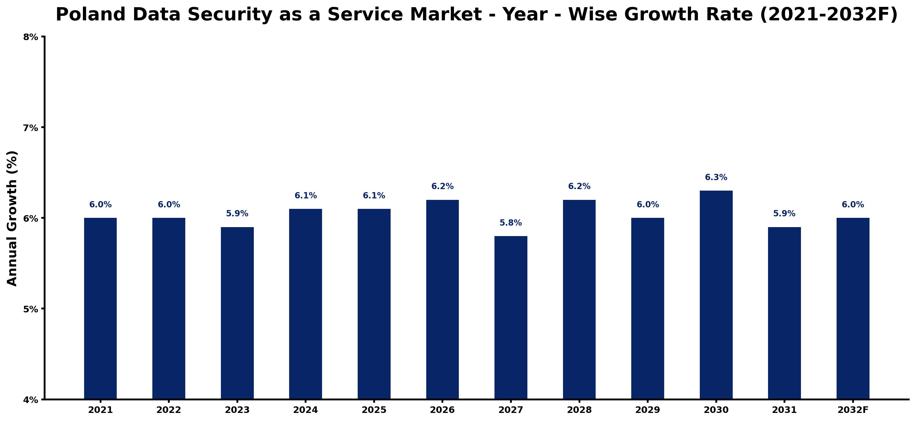 Poland Data Security as a Service Market Year-wise Growth Rate and Key Drivers