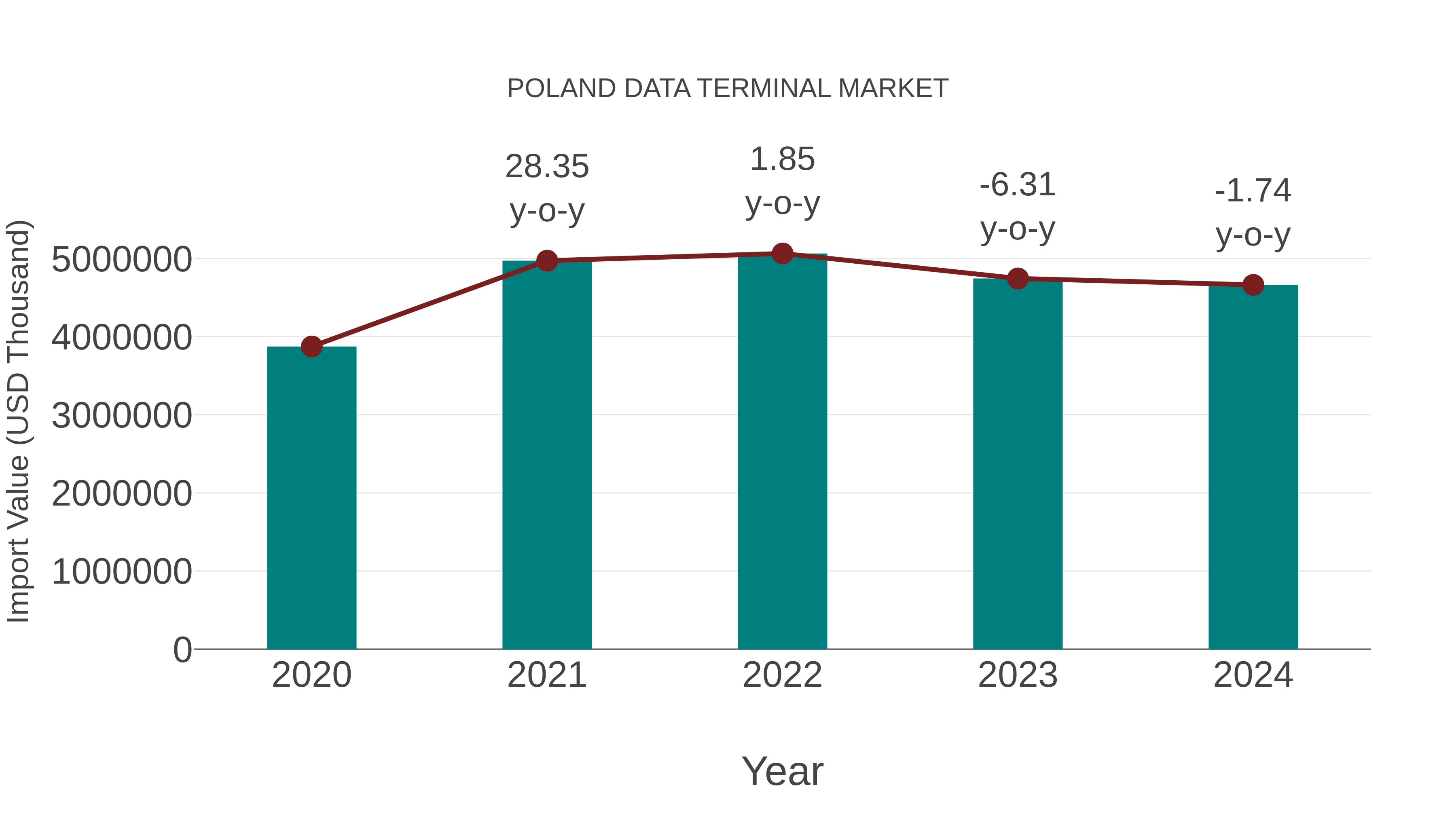  Poland Data Terminal Market: Import Trend Analysis