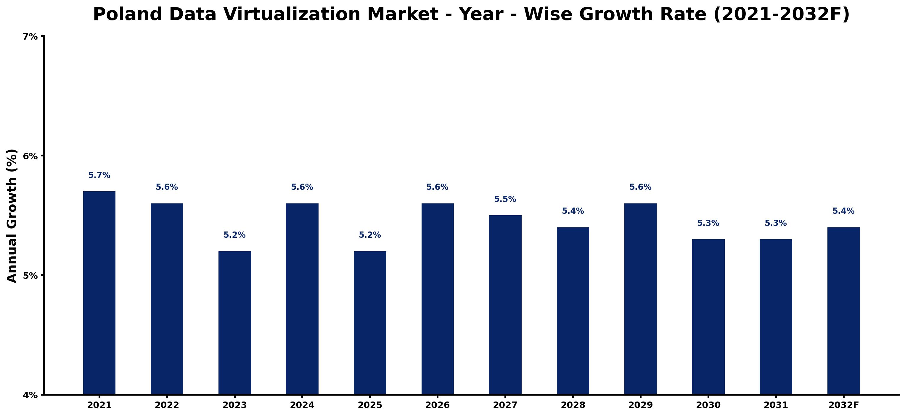 Poland Data Virtualization Market Year-wise Growth Rate and Key Drivers