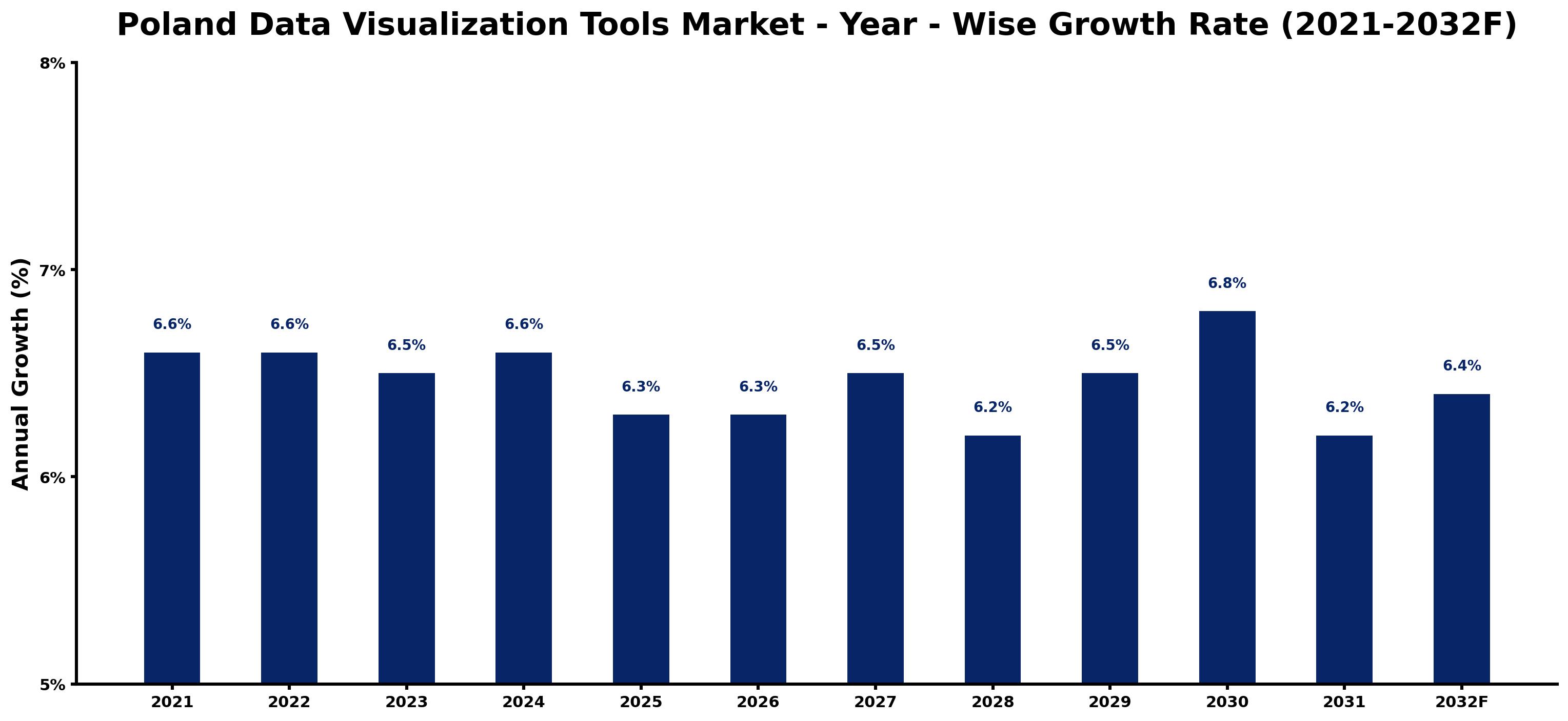 Poland Data Visualization Tools Market Year-wise Growth Rate and Key Drivers