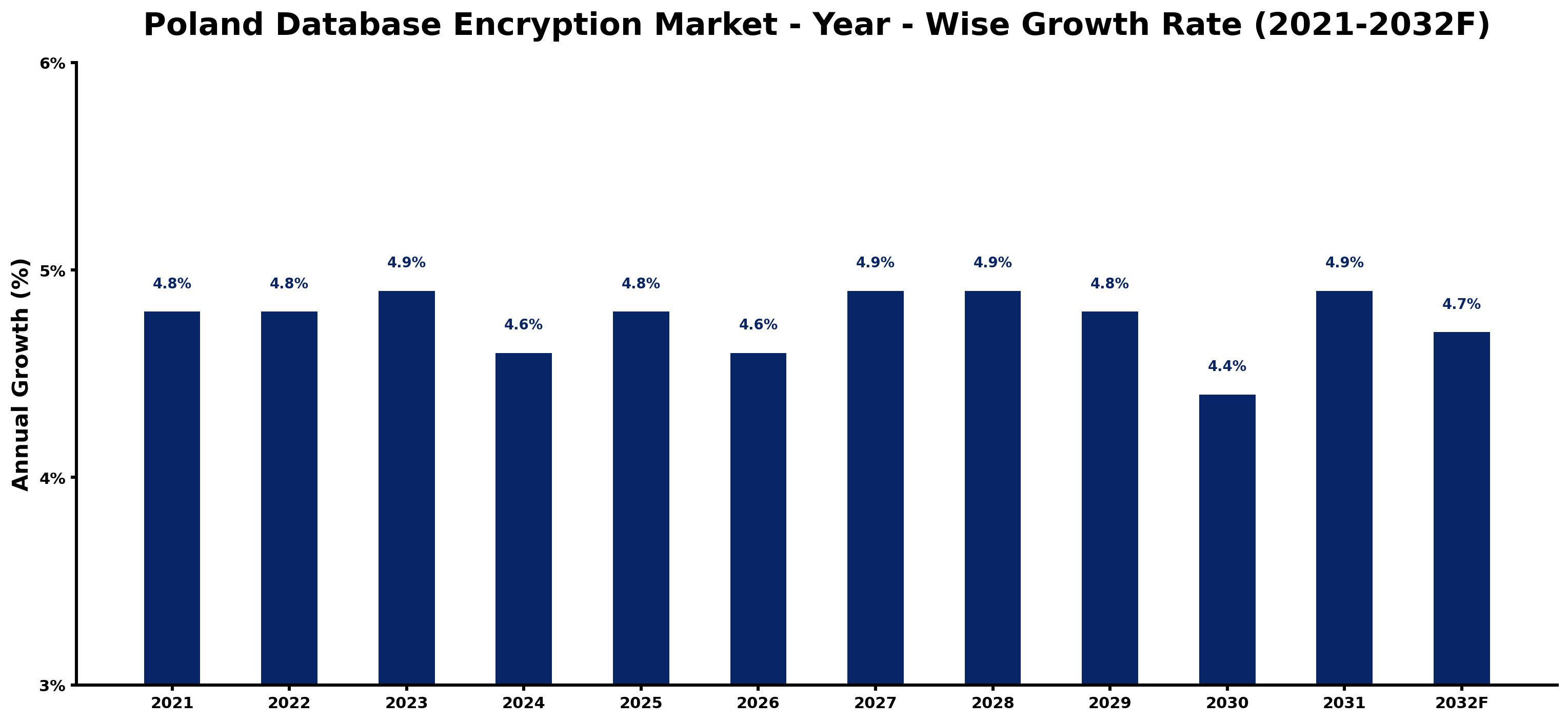 Poland Database Encryption Market Year-wise Growth Rate and Key Drivers