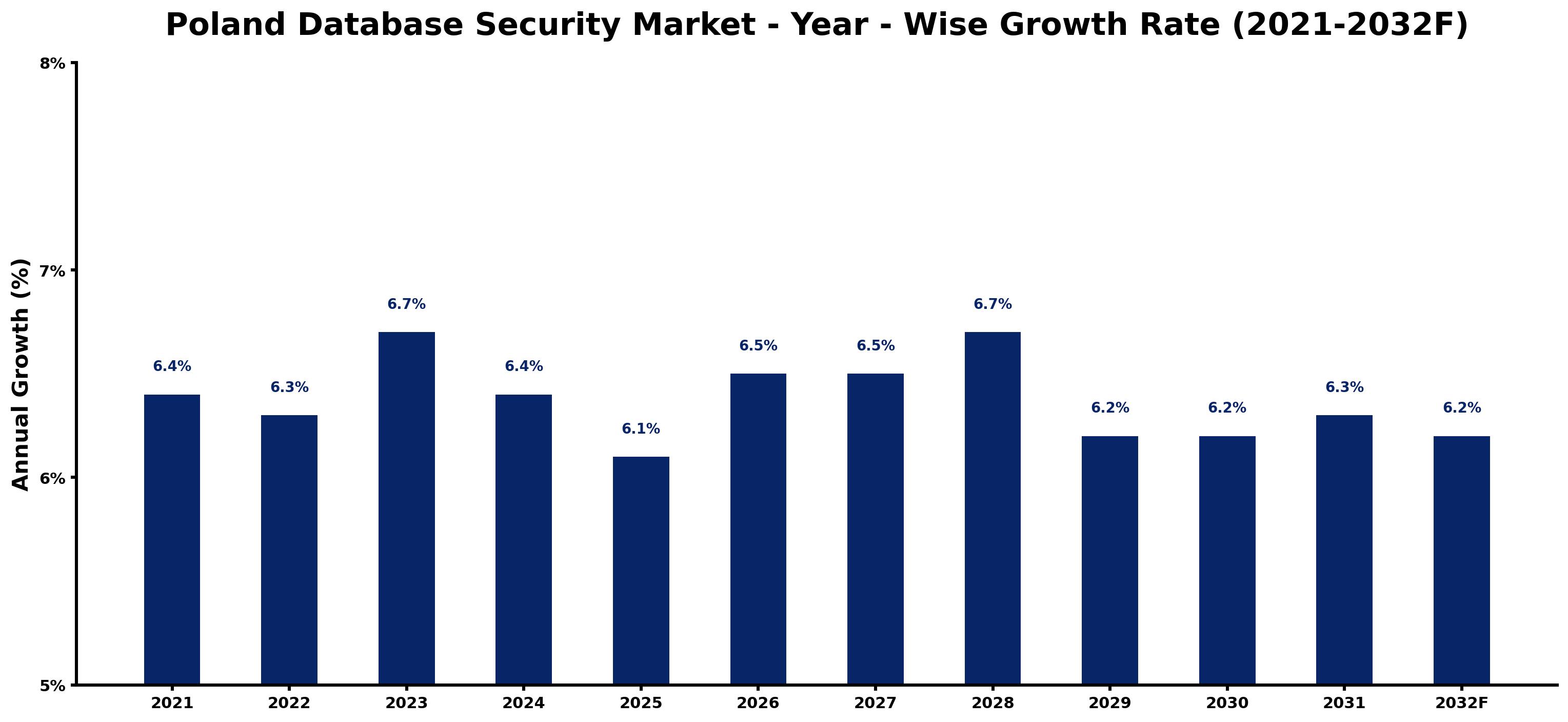 Poland Database Security Market Year-wise Growth Rate and Key Drivers