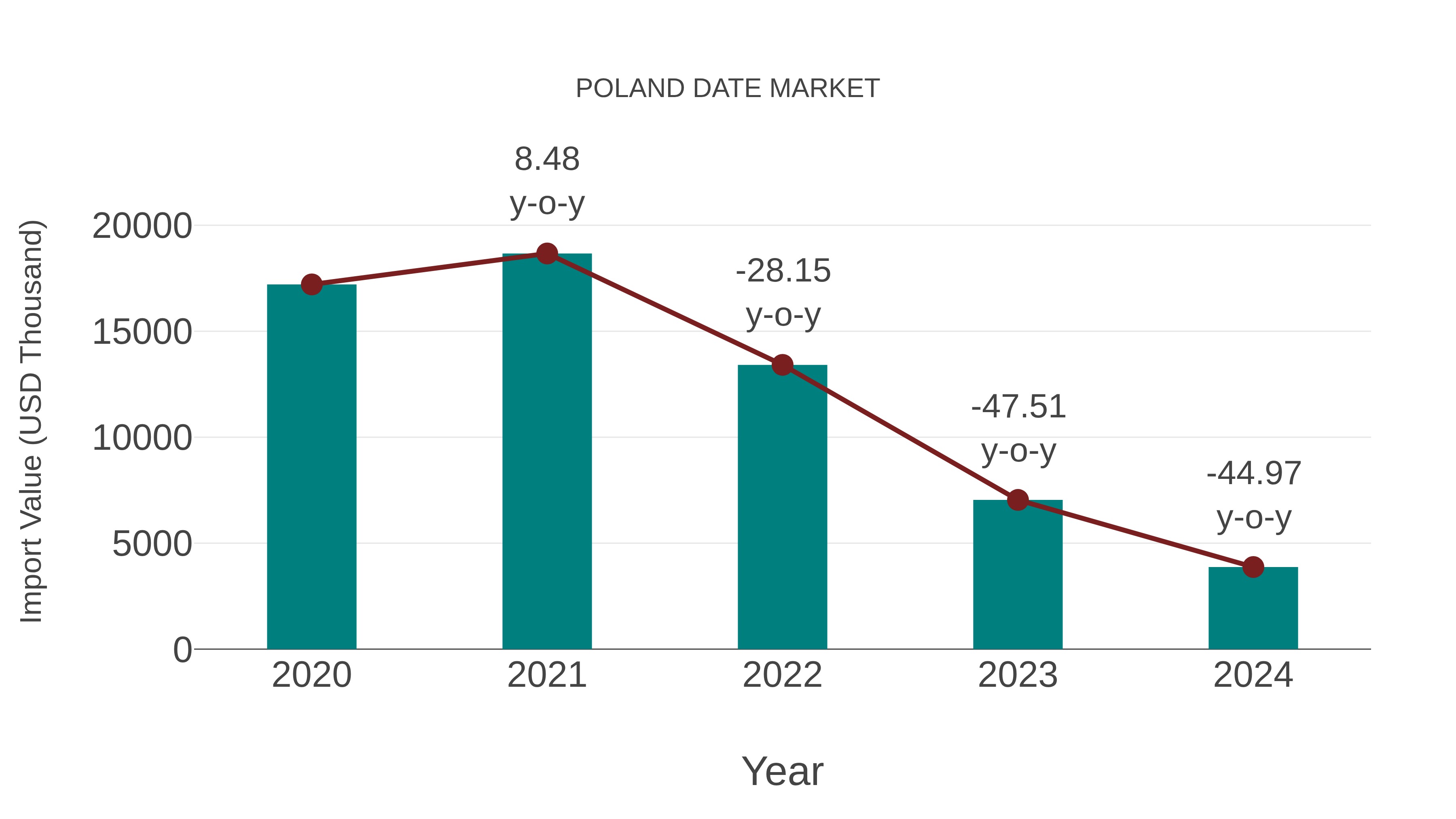  Poland Date Market: Import Trend Analysis