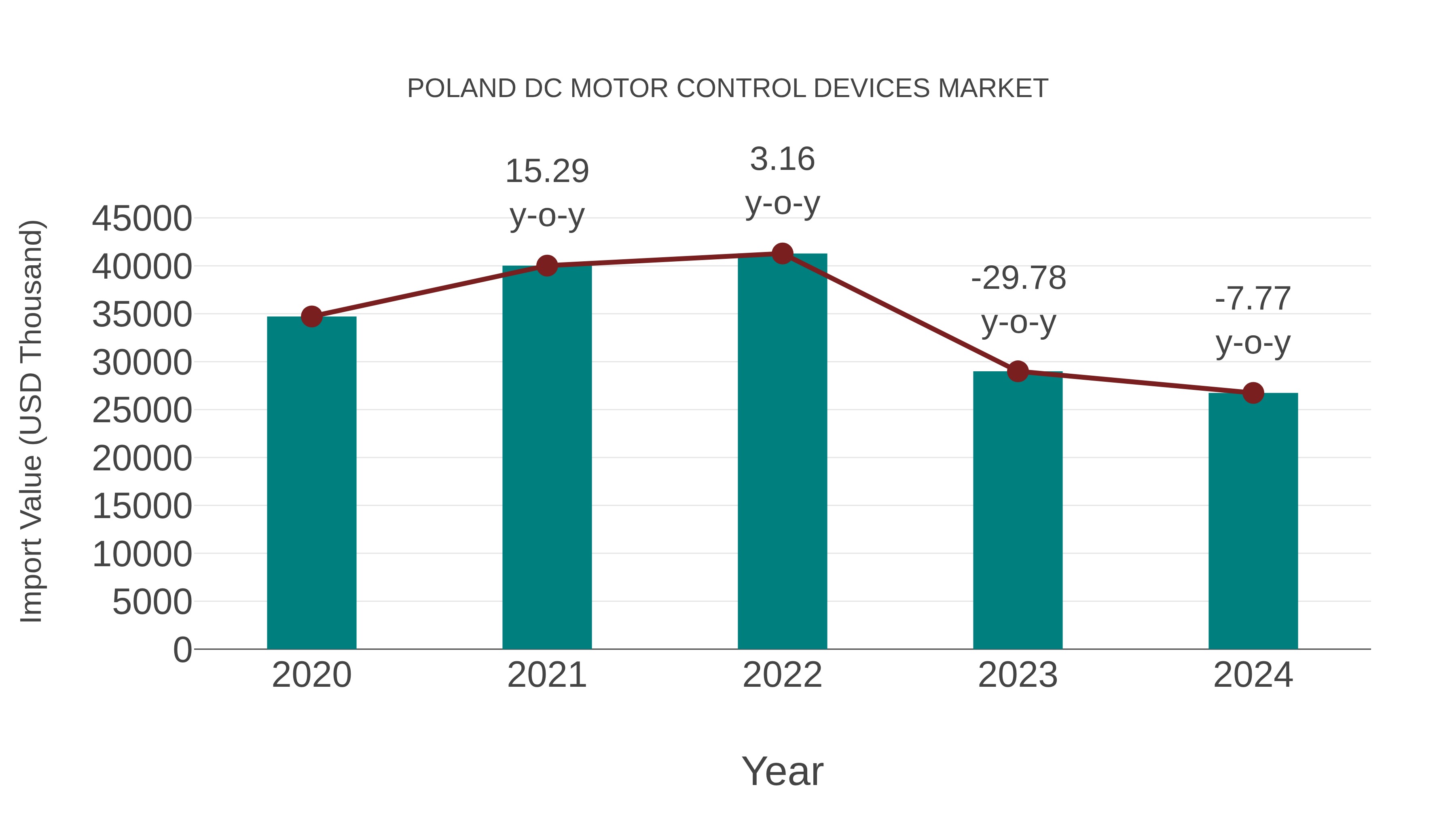 Poland Dc Motor Control Devices Market: Import Trend Analysis