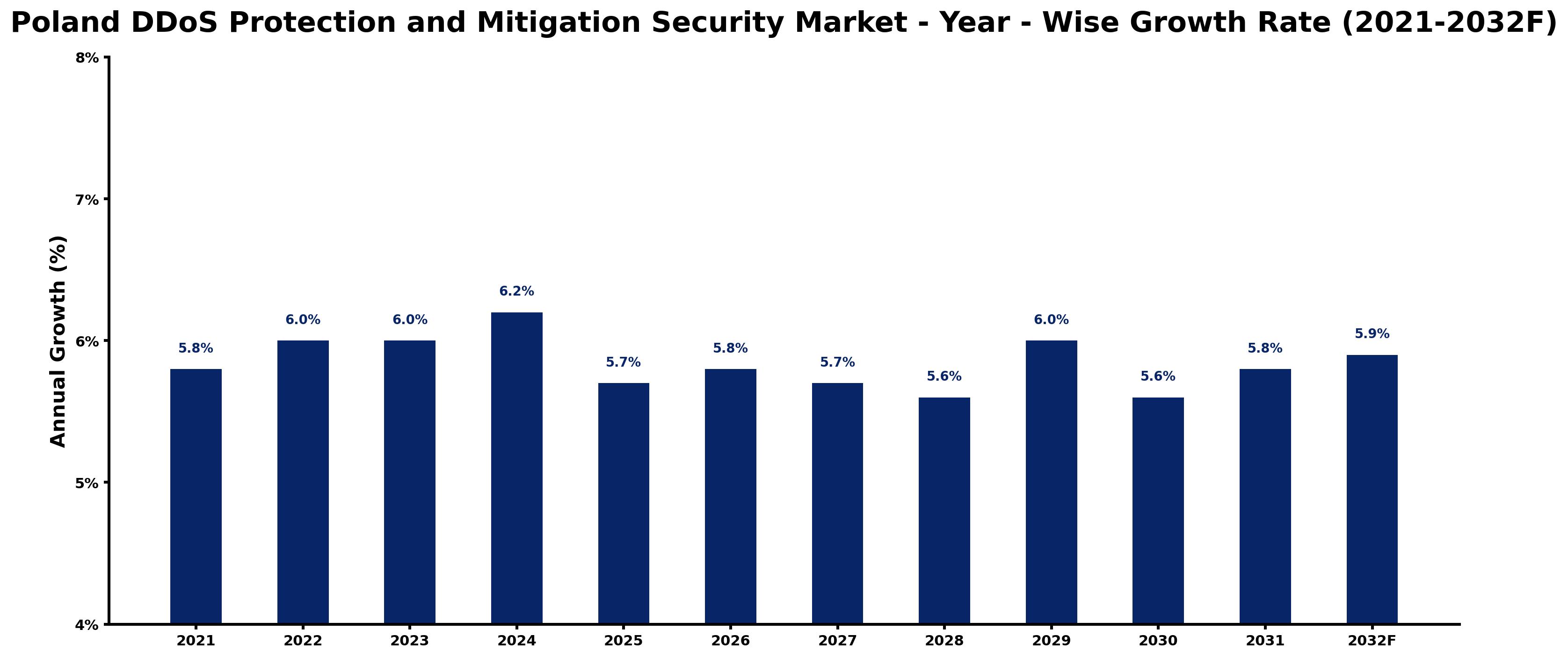 Poland DDoS Protection and Mitigation Security Market Year-wise Growth Rate and Key Drivers