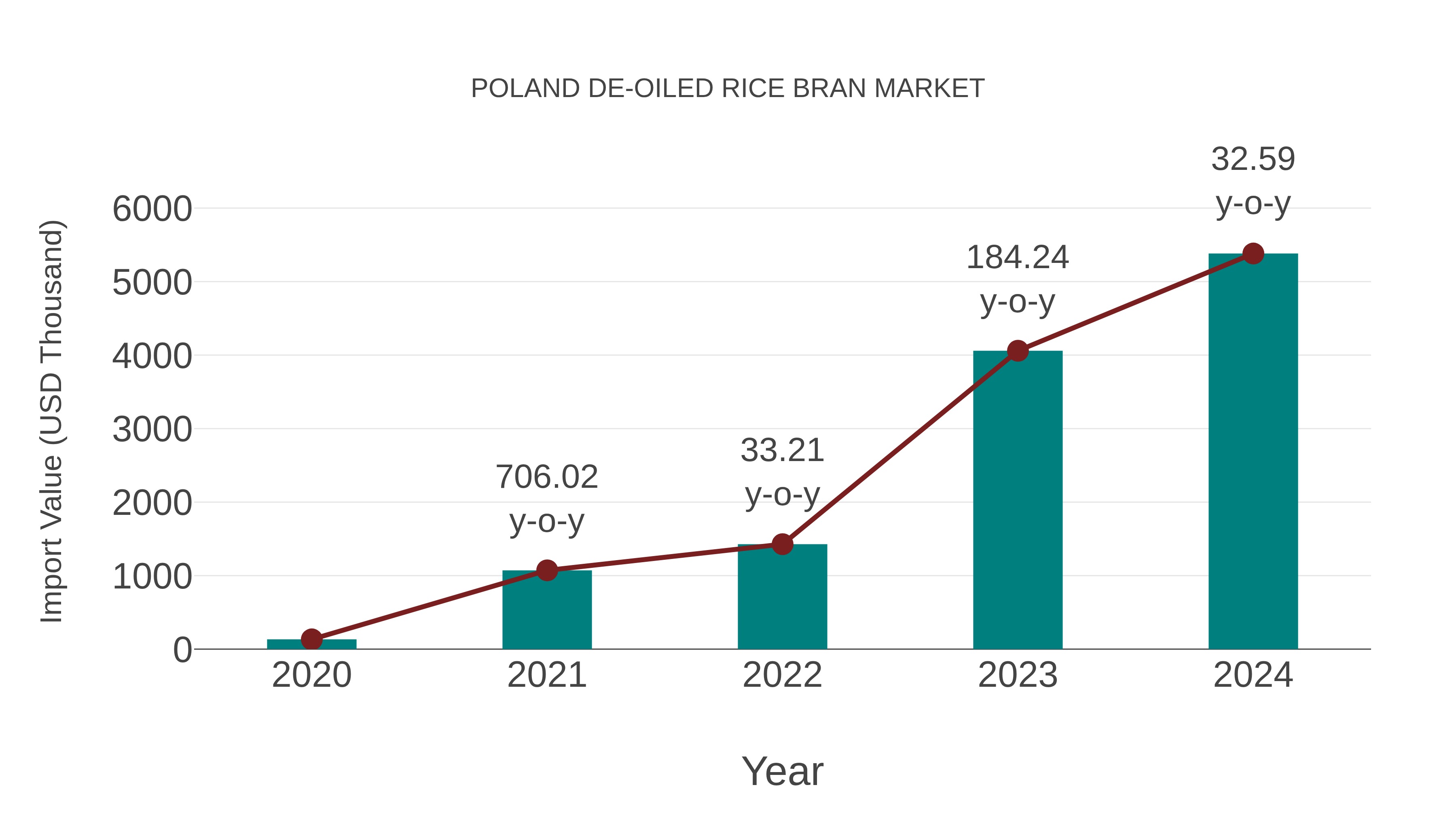  Poland De-oiled Rice Bran Market: Import Trend Analysis