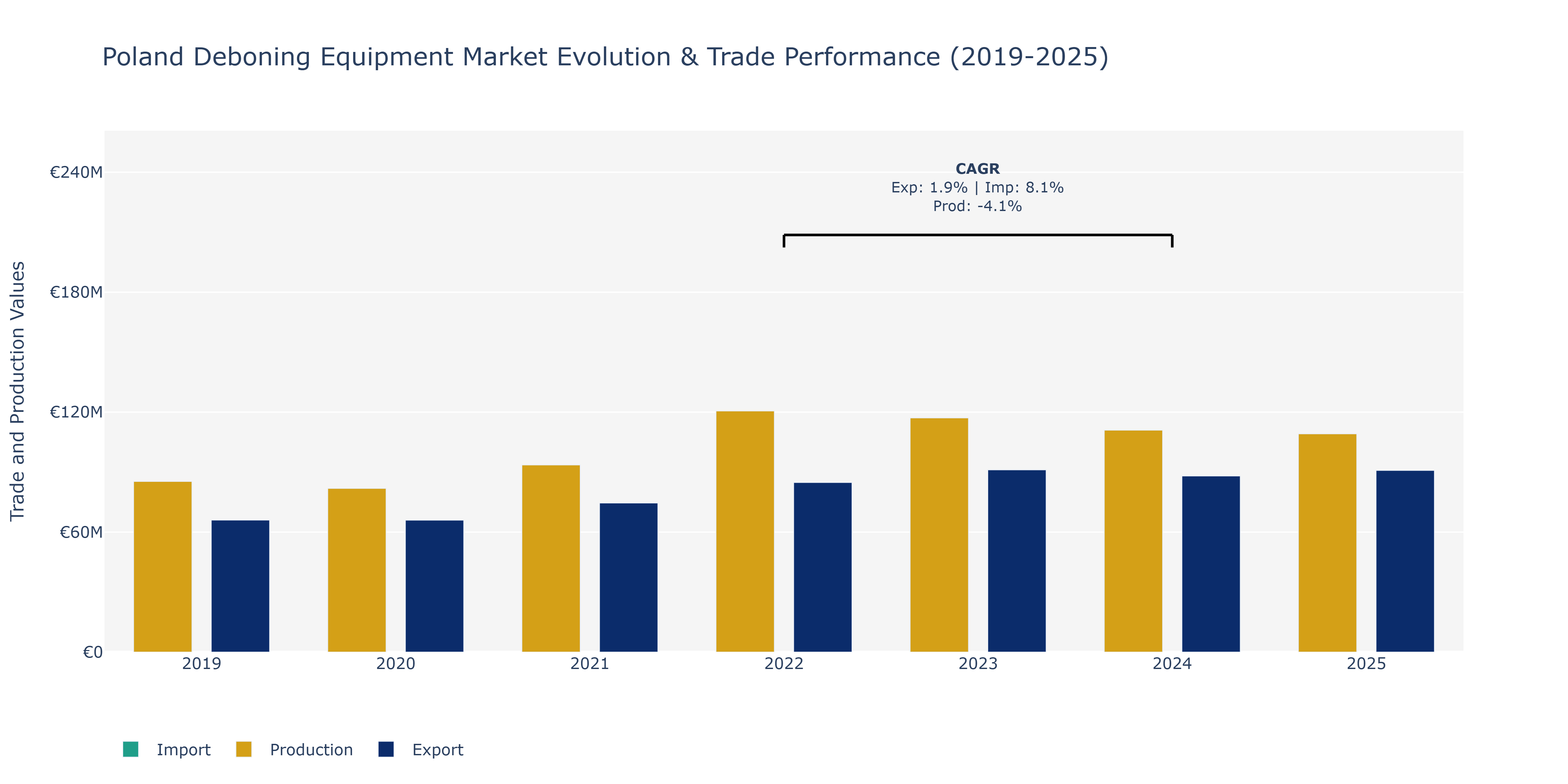 Poland Deboning Equipment Market: Production & Trade Performance (2019-2025)