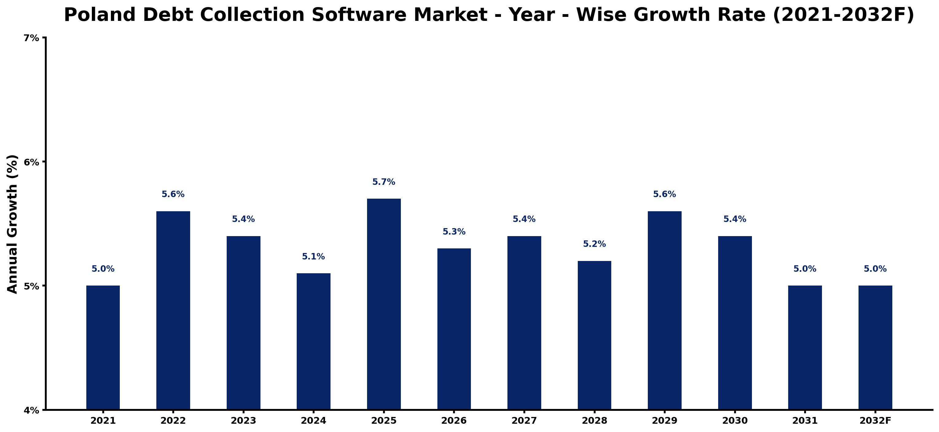 Poland Debt Collection Software Market Year-wise Growth Rate and Key Drivers