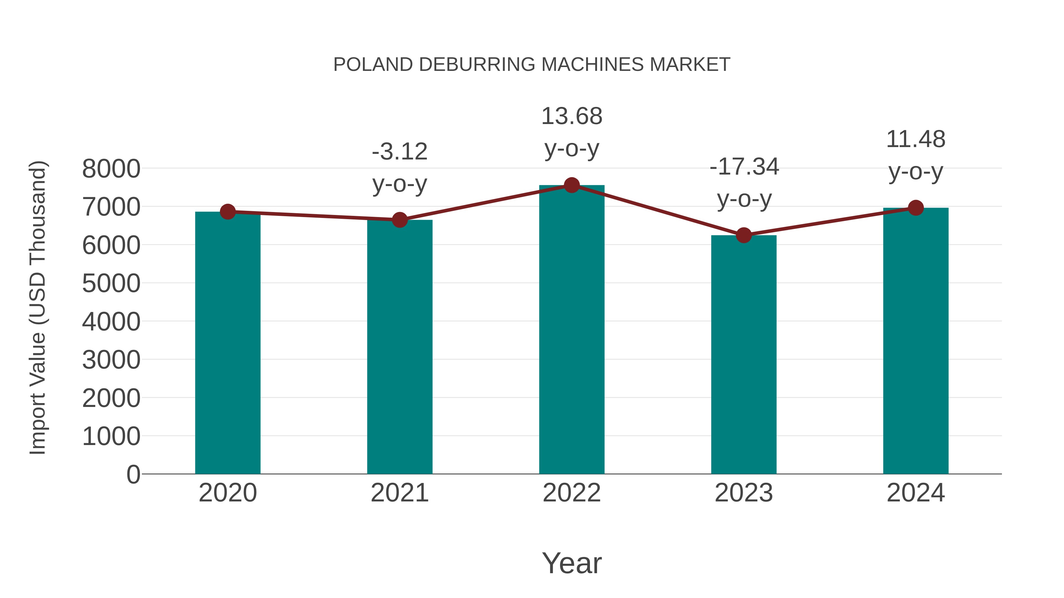  Poland Deburring Machines Market: Import Trend Analysis