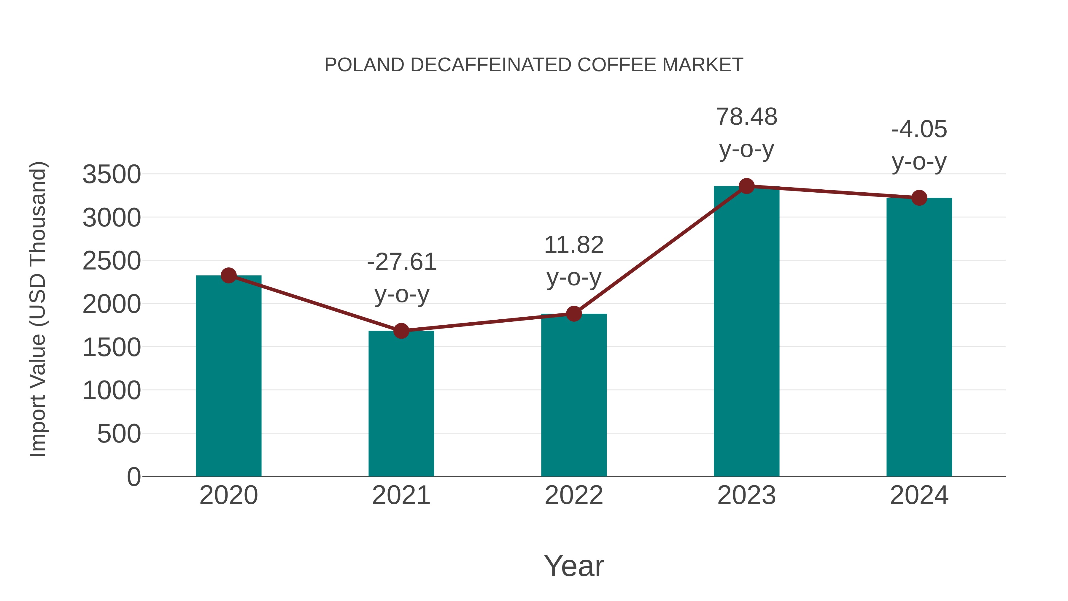 Poland Decaffeinated Coffee Market: Import Trend Analysis