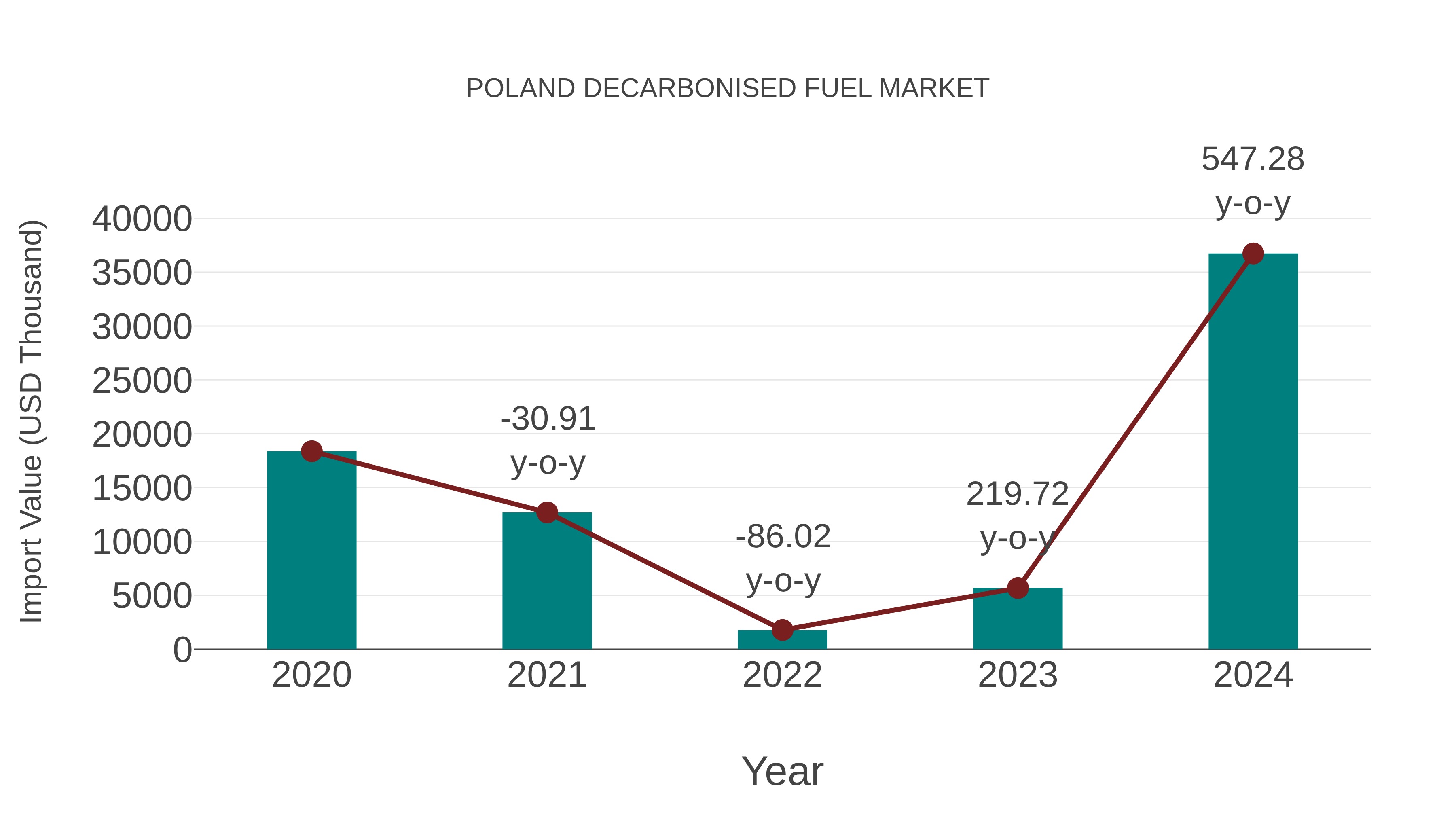  Poland Decarbonised Fuel Market: Import Trend Analysis