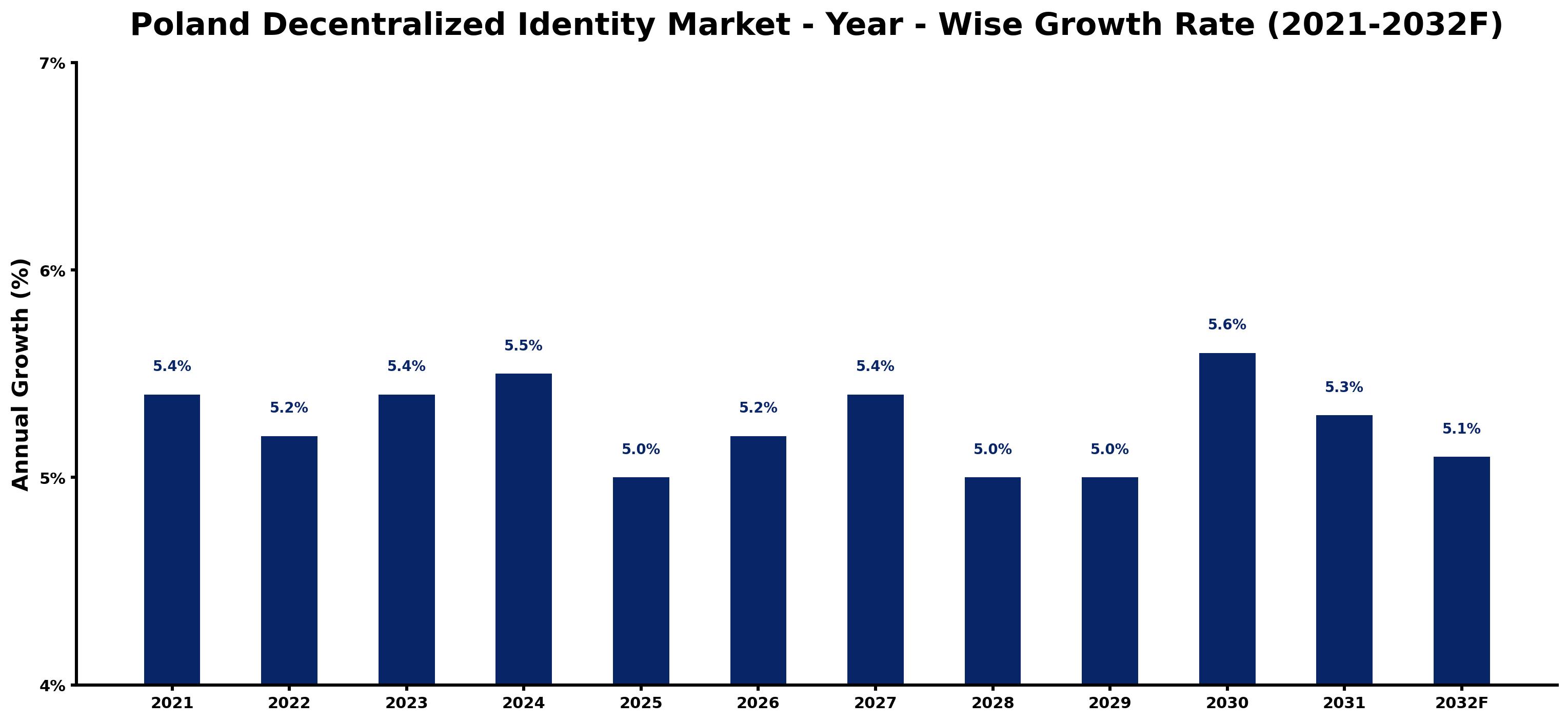 Poland Decentralized Identity Market Year-wise Growth Rate and Key Drivers