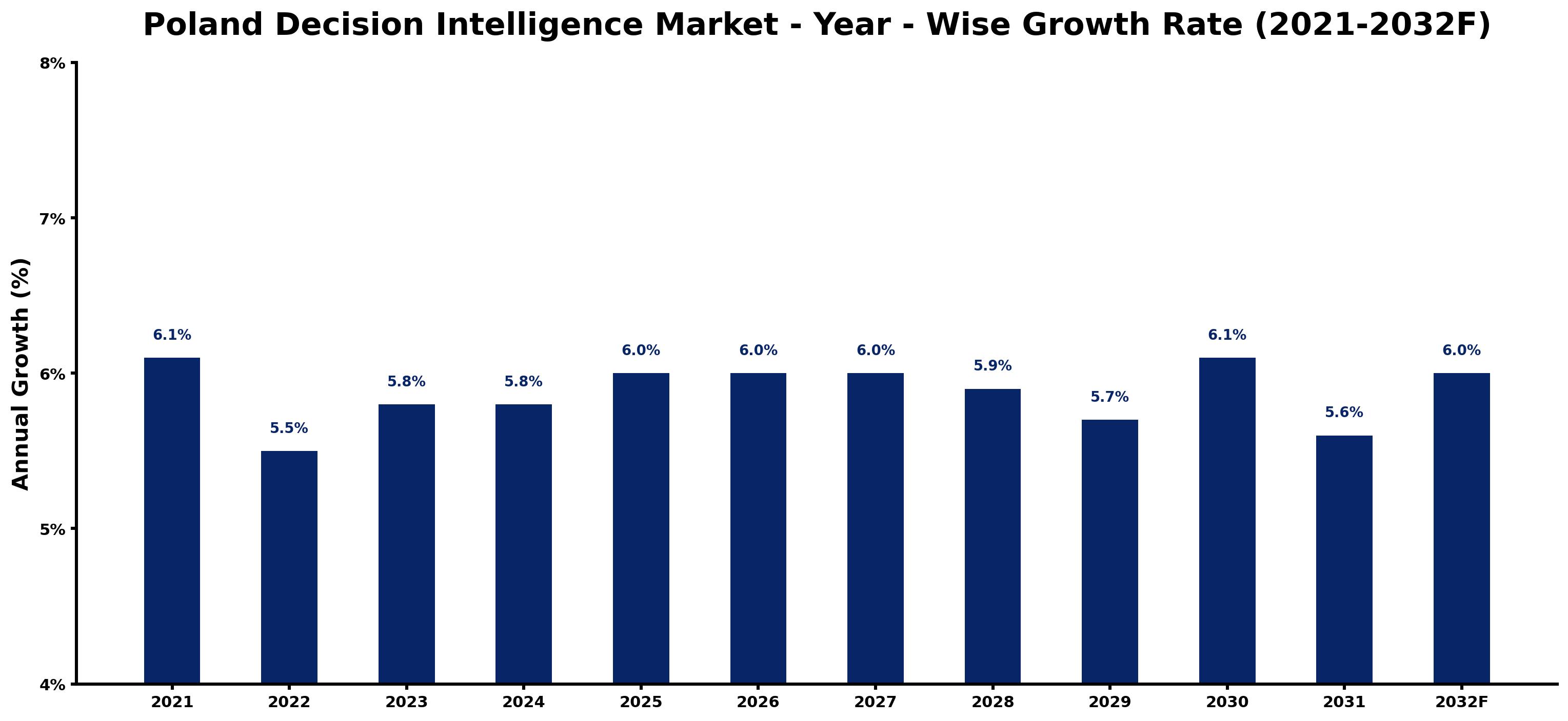 Poland Decision Intelligence Market Year-wise Growth Rate and Key Drivers