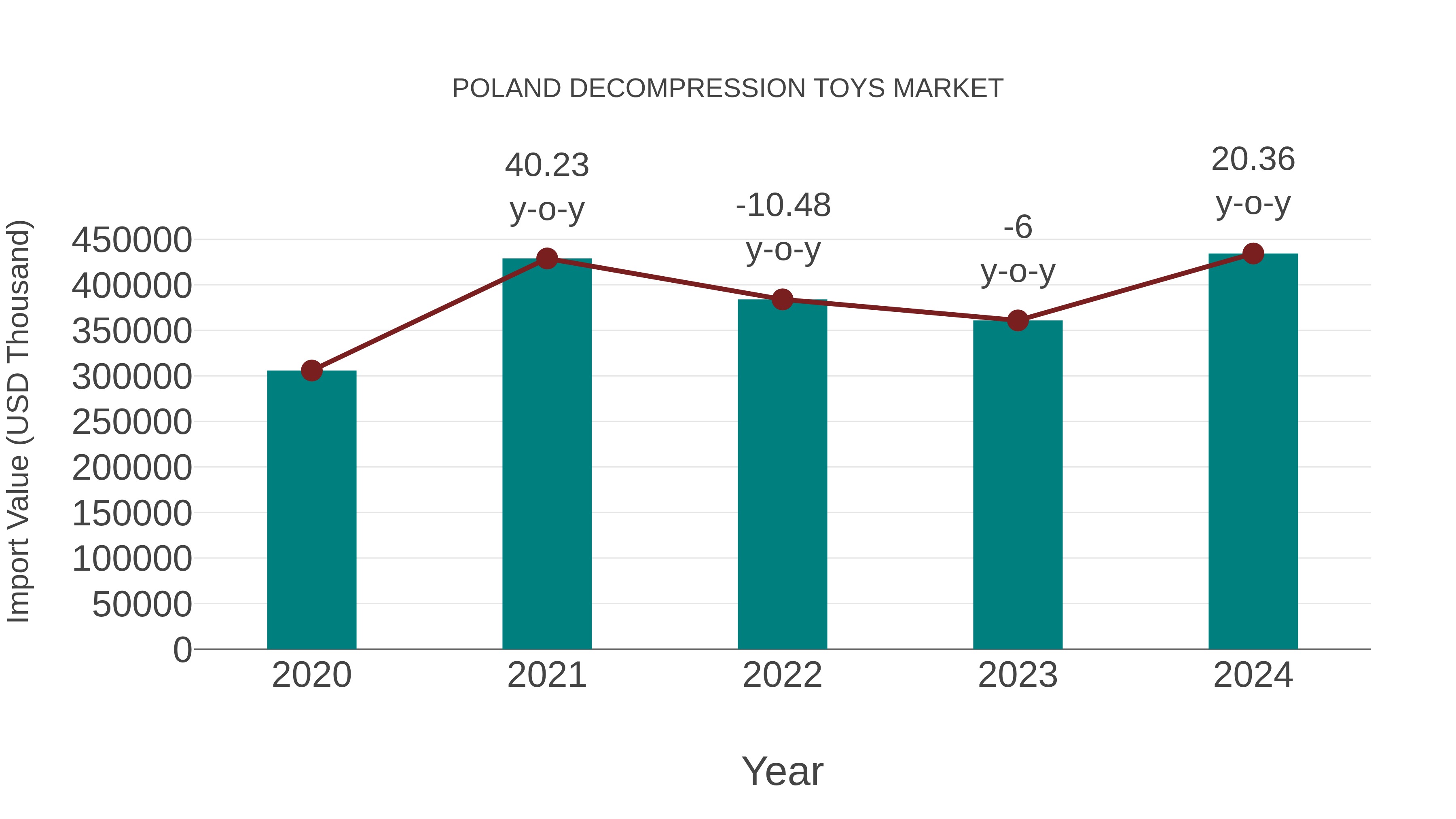  Poland Decompression Toys Market: Import Trend Analysis