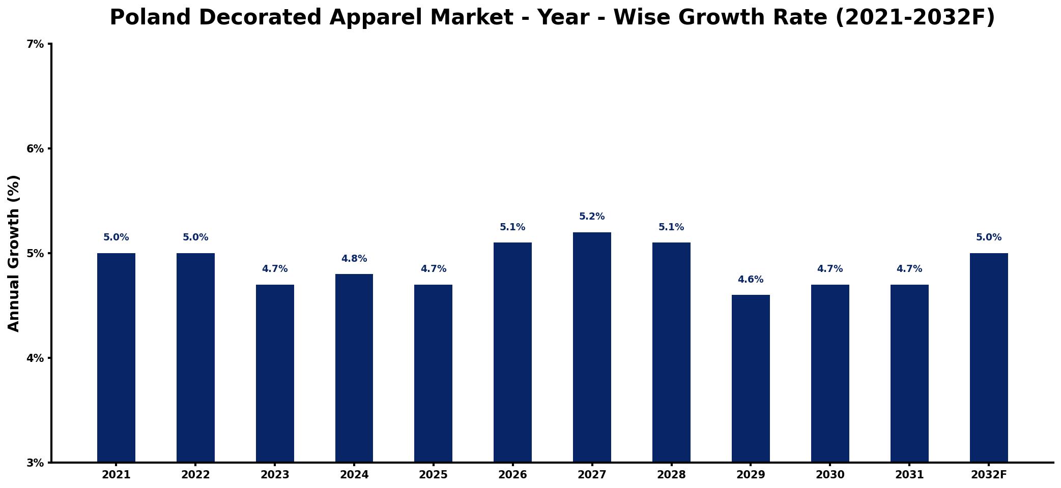 Poland Decorated Apparel Market Year-wise Growth Rate and Key Drivers