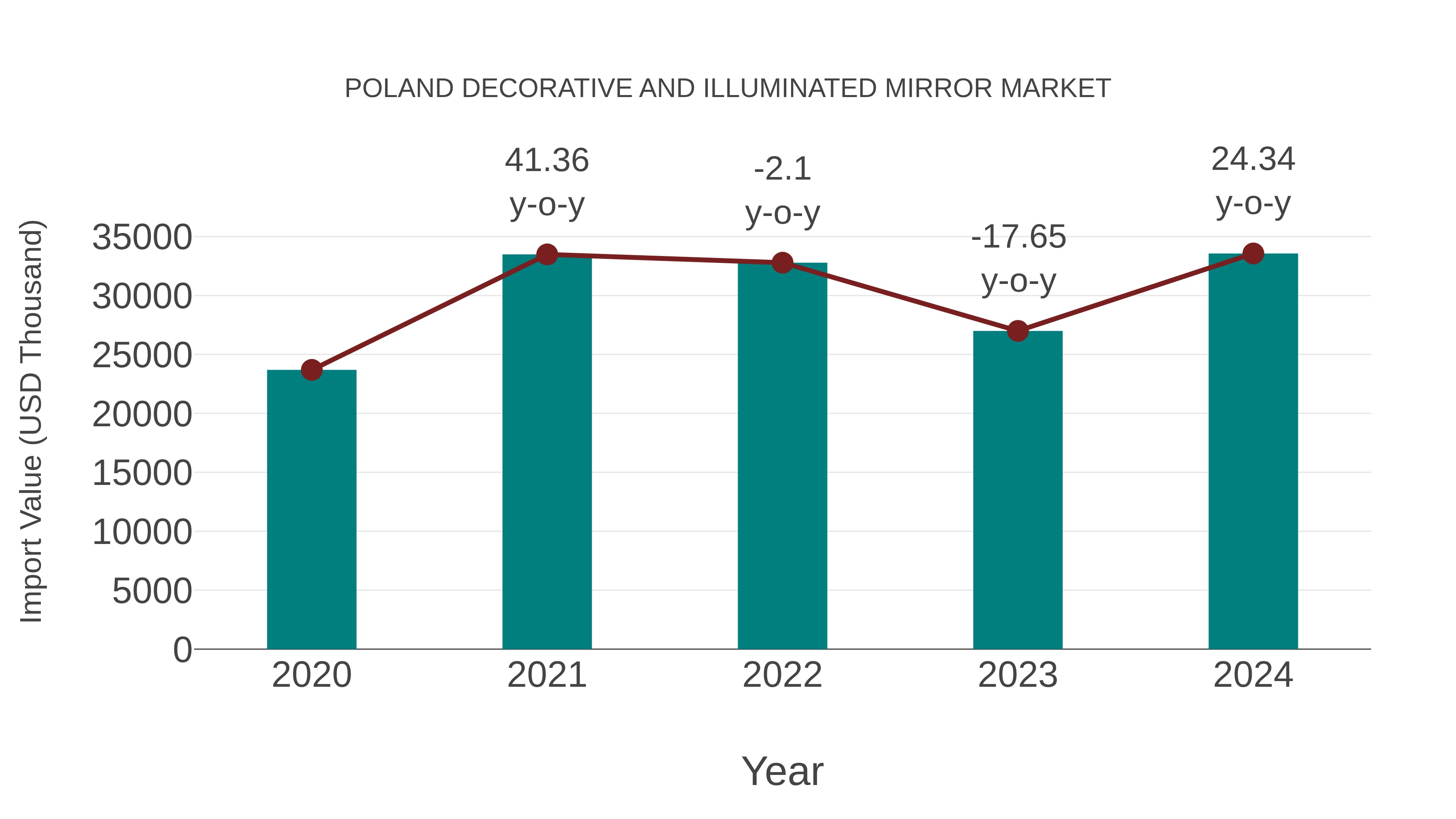  Poland Decorative and Illuminated Mirror Market: Import Trend Analysis