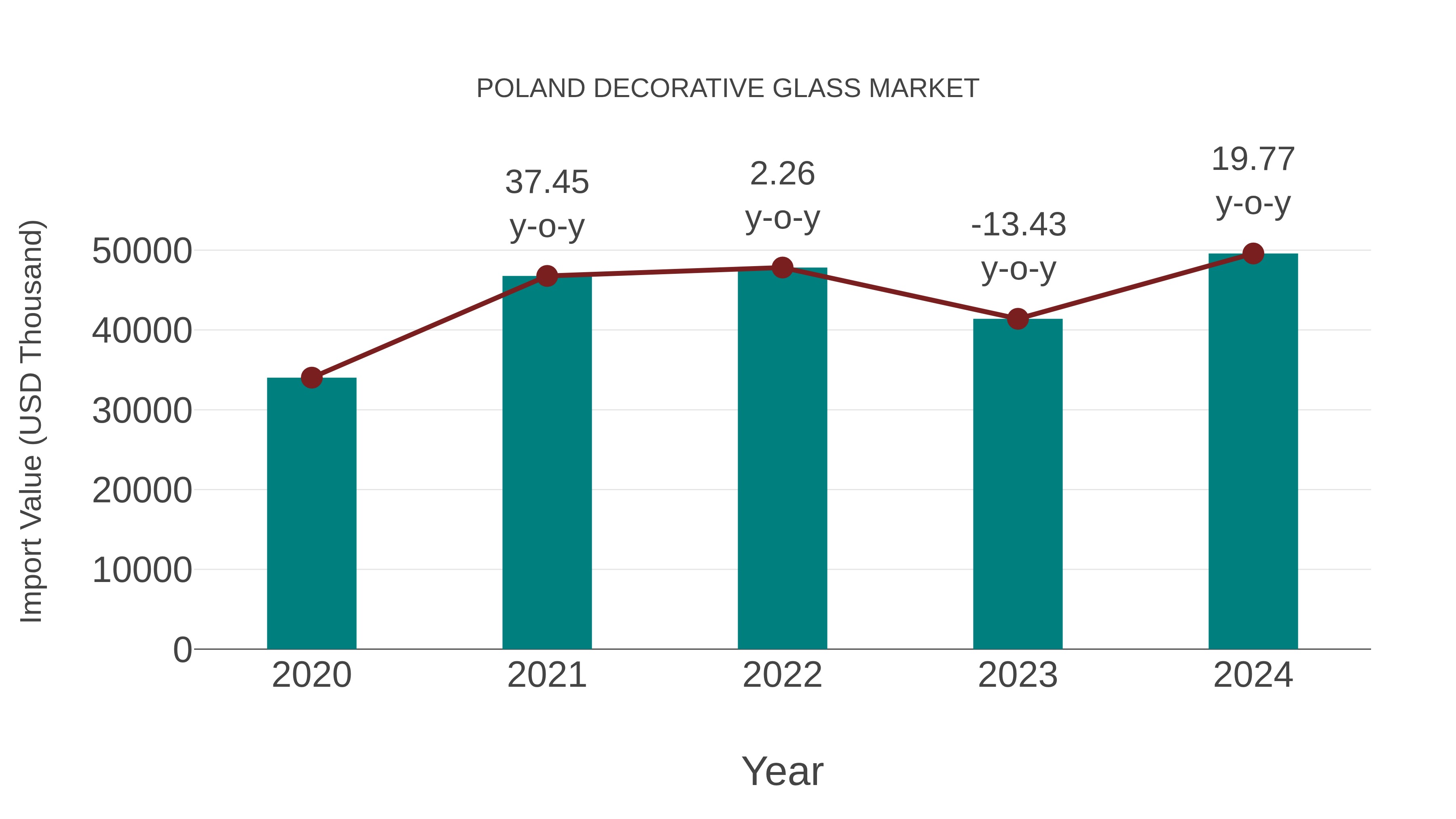 Poland Decorative Glass Market: Import Trend Analysis