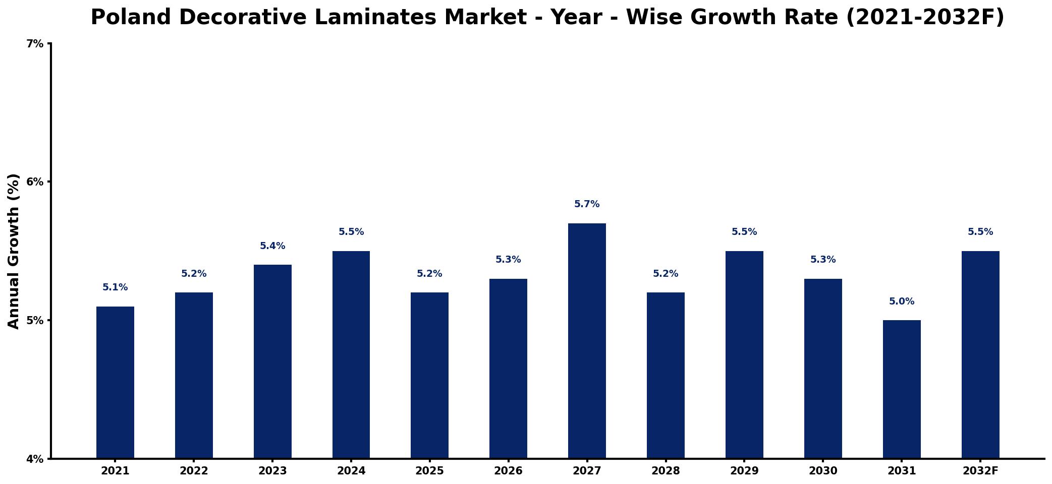 Poland Decorative Laminates Market Year-wise Growth Rate and Key Drivers