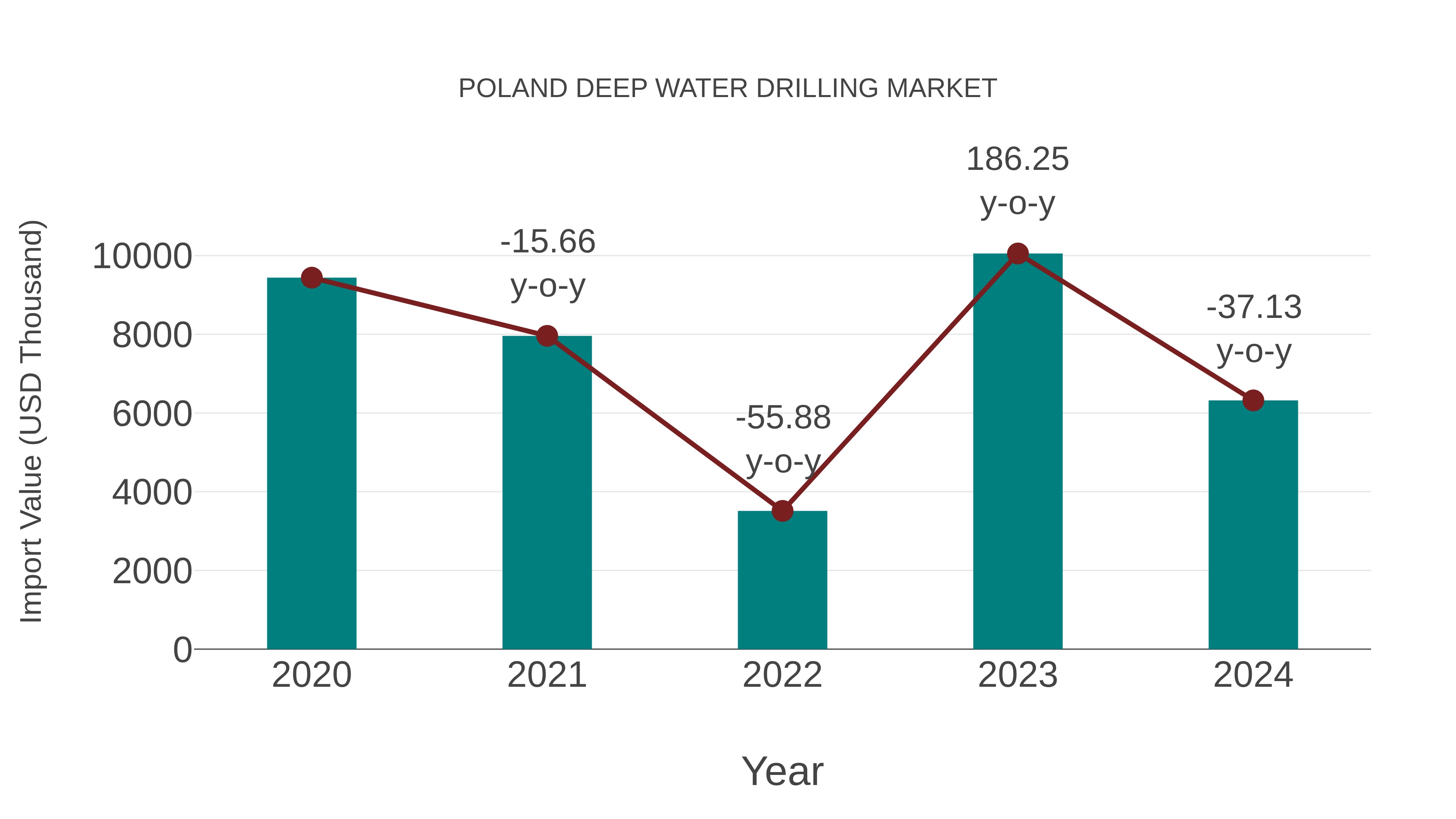  Poland Deep Water Drilling Market: Import Trend Analysis