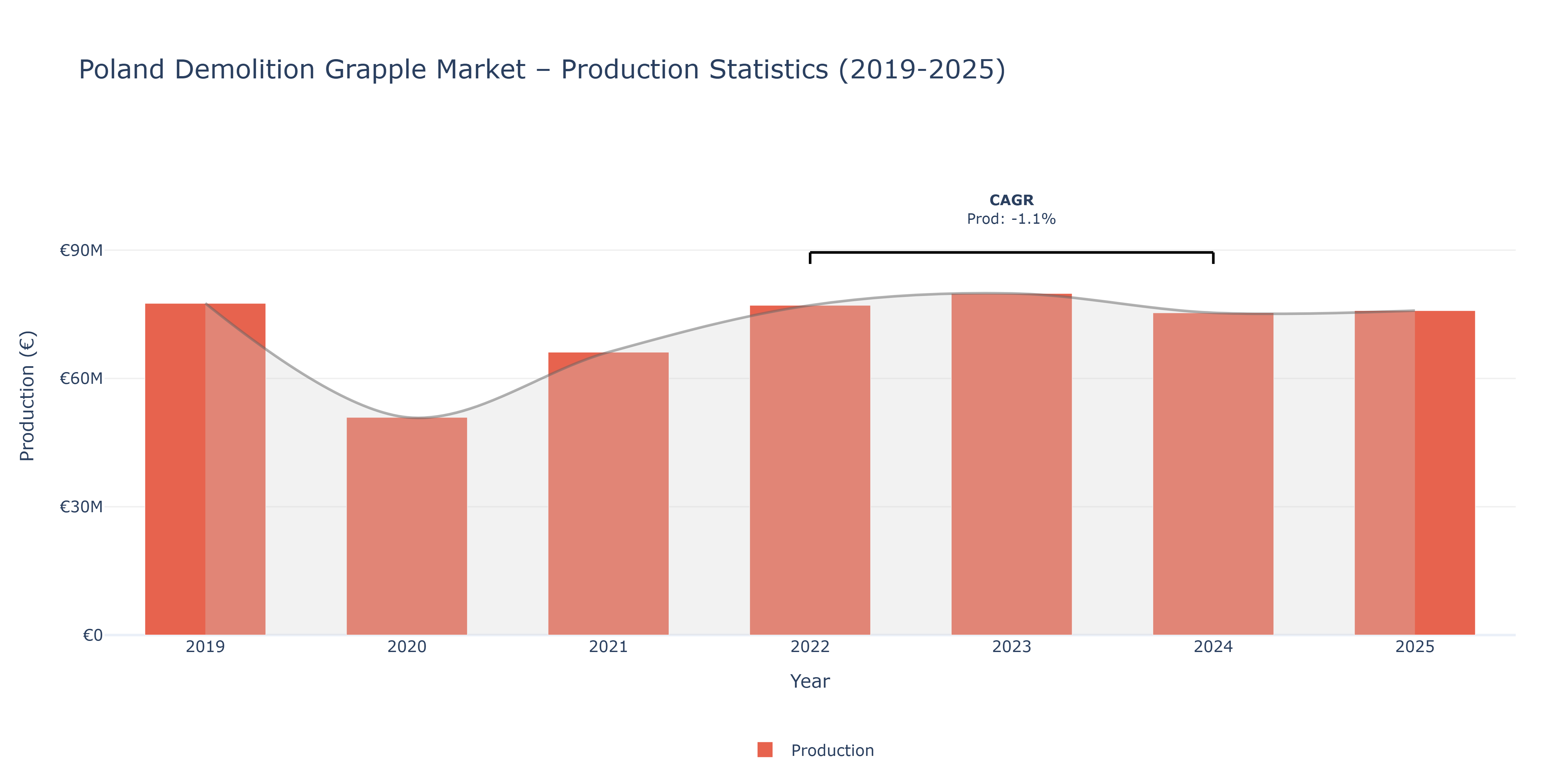 Poland Demolition Grapple  - Market Production Statistics (2019-2025)