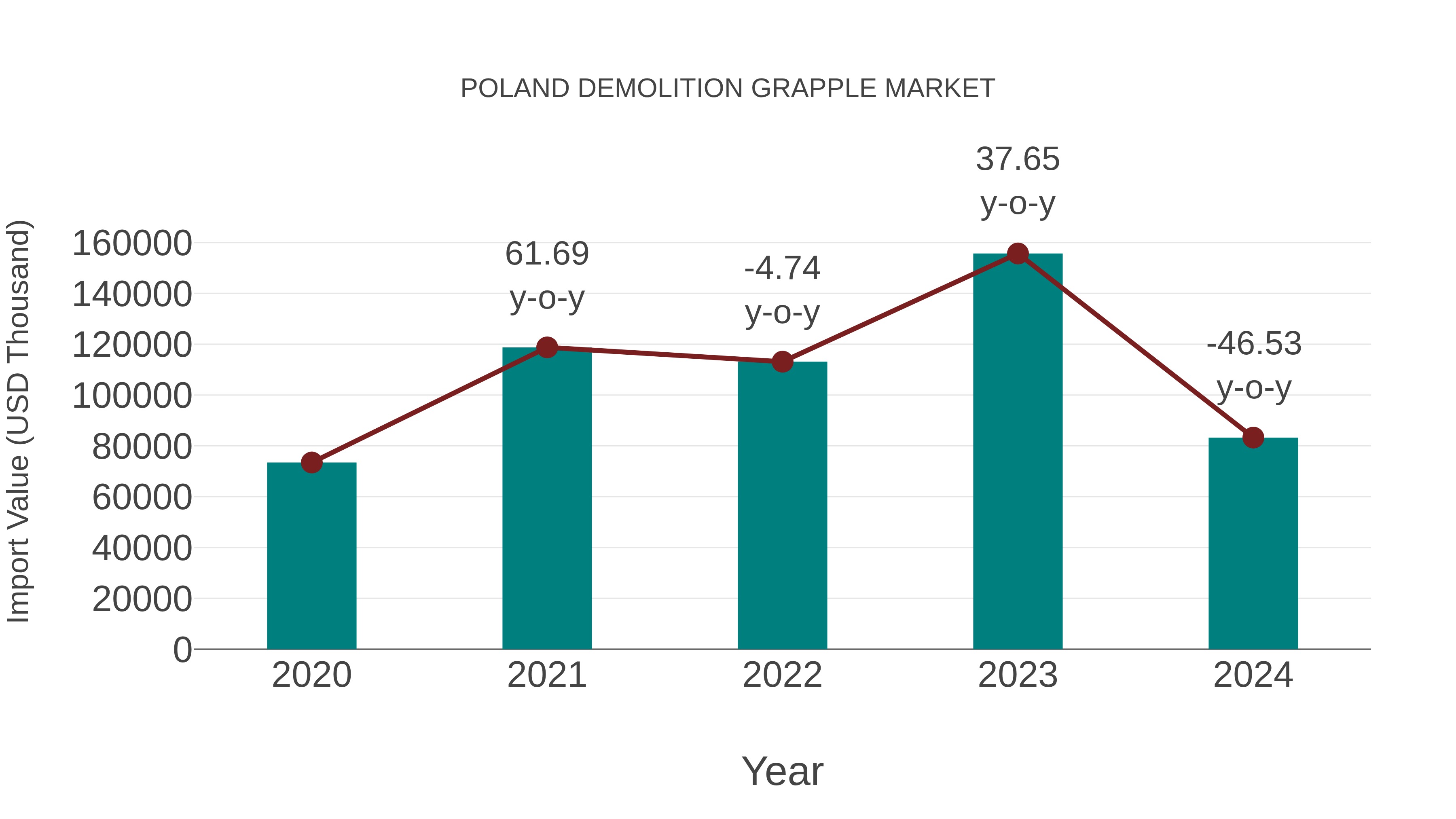 Poland Demolition Grapple Market: Import Trend Analysis