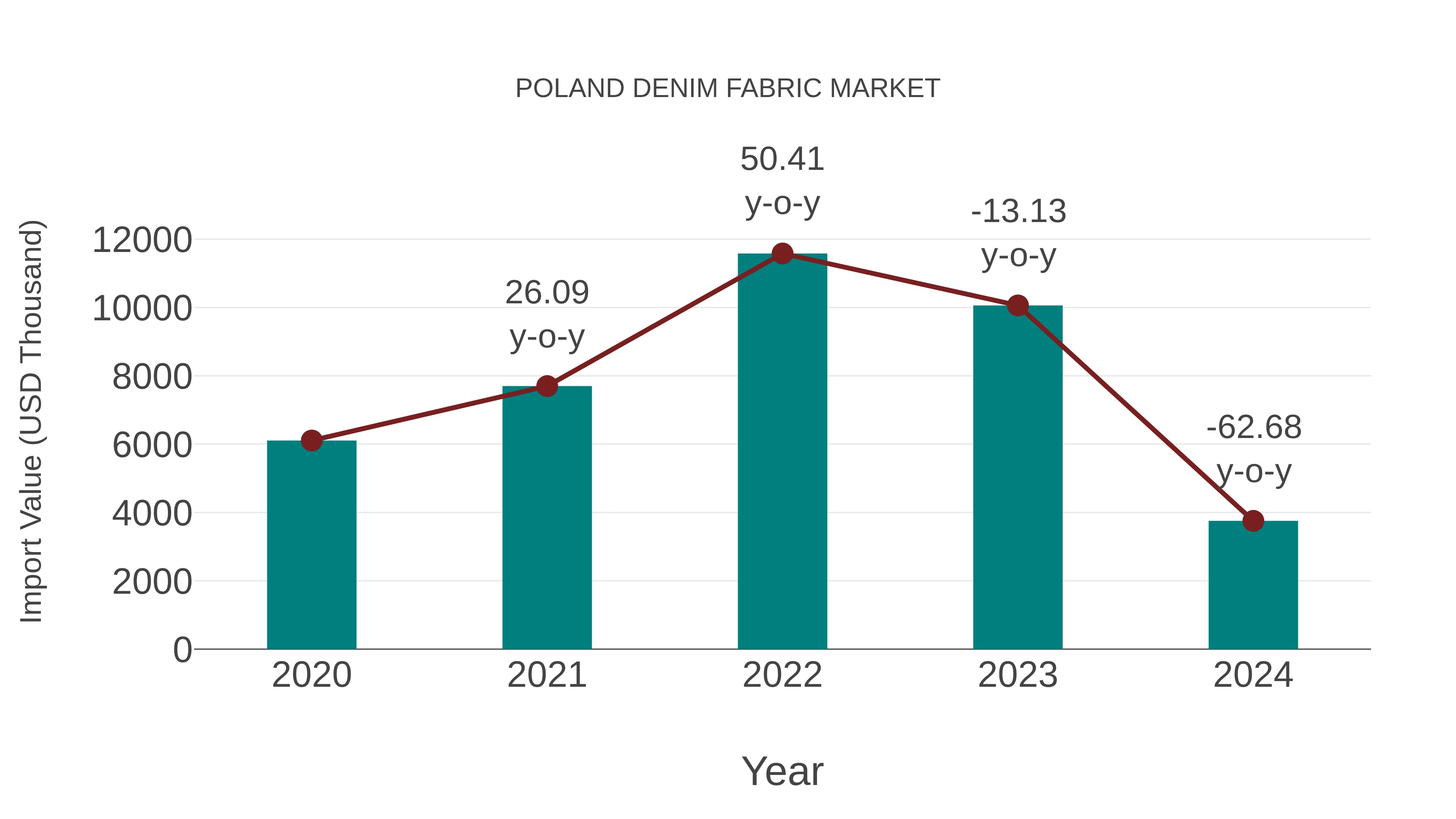  Poland Denim Fabric Market: Import Trend Analysis
