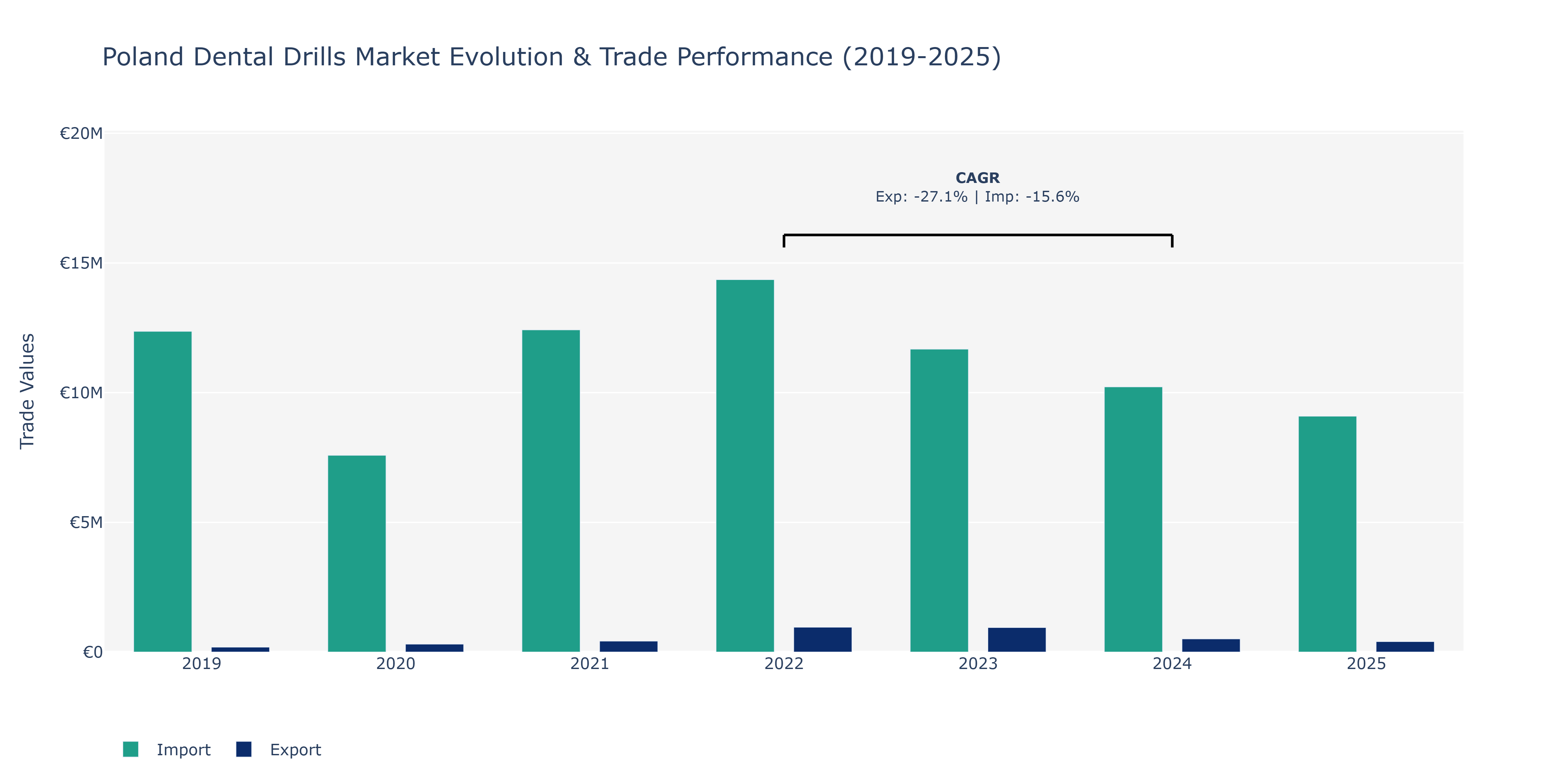Poland Dental Drills Market: Production & Trade Performance (2019-2025)