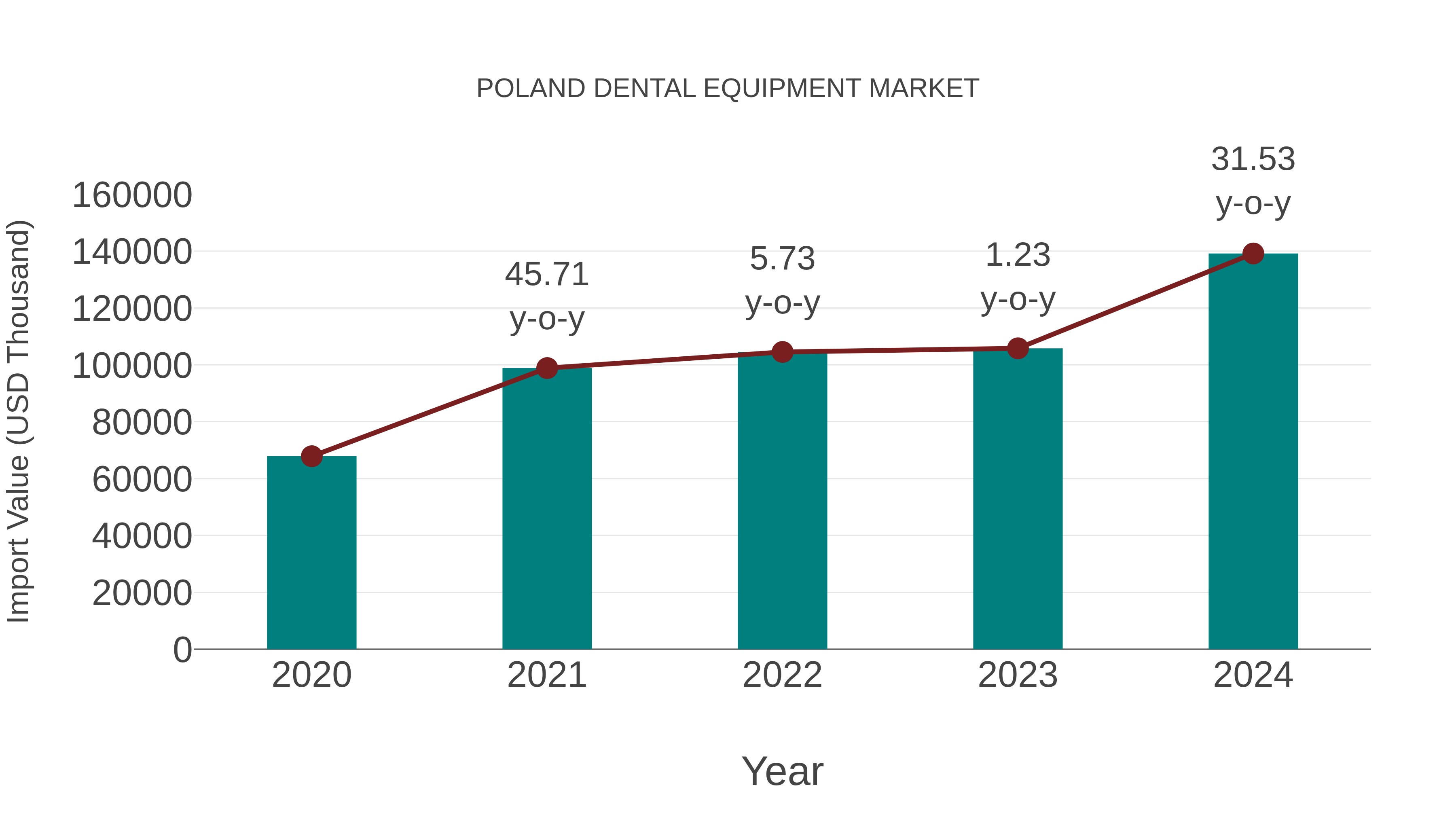 poland dental equipment market
