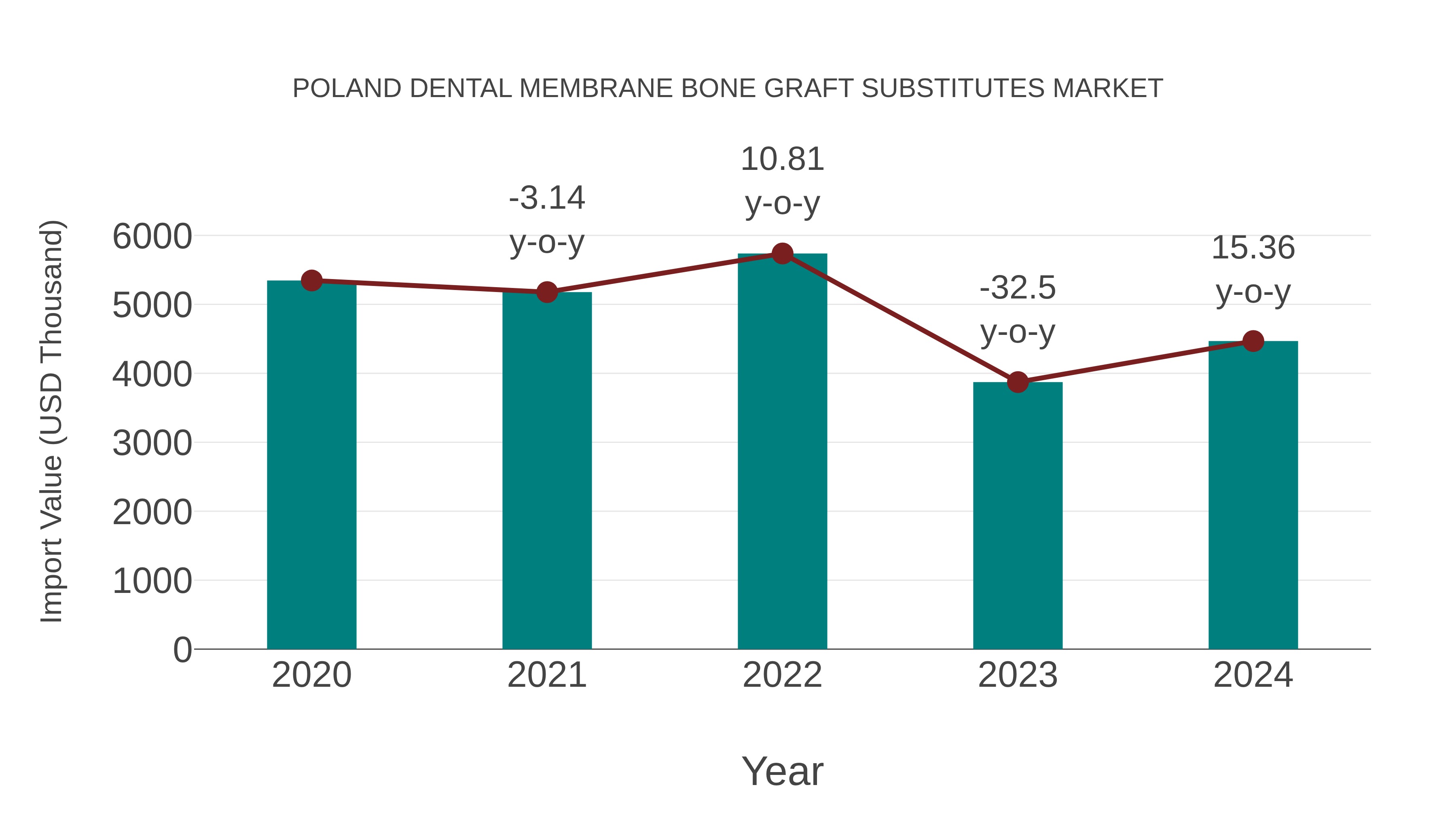  Poland Dental Membrane Bone Graft Substitutes Market: Import Trend Analysis