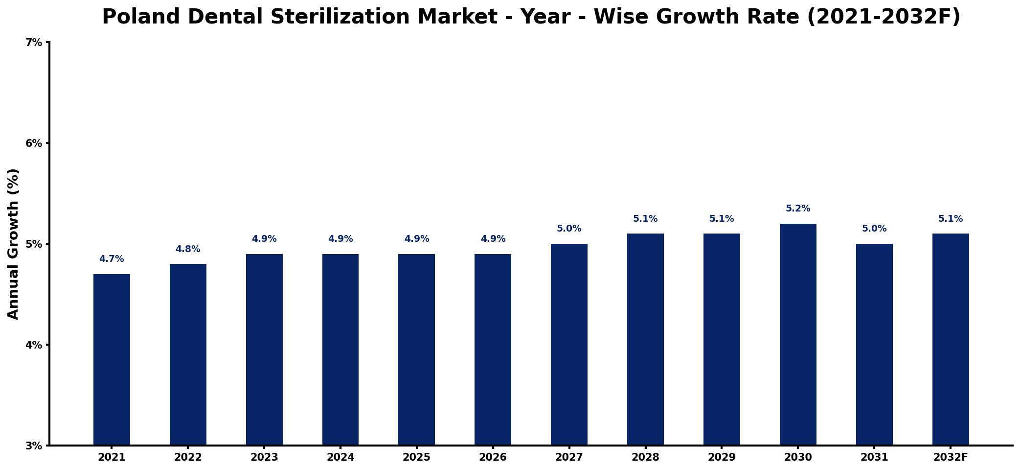 Poland Dental Sterilization Market Year-wise Growth Rate and Key Drivers
