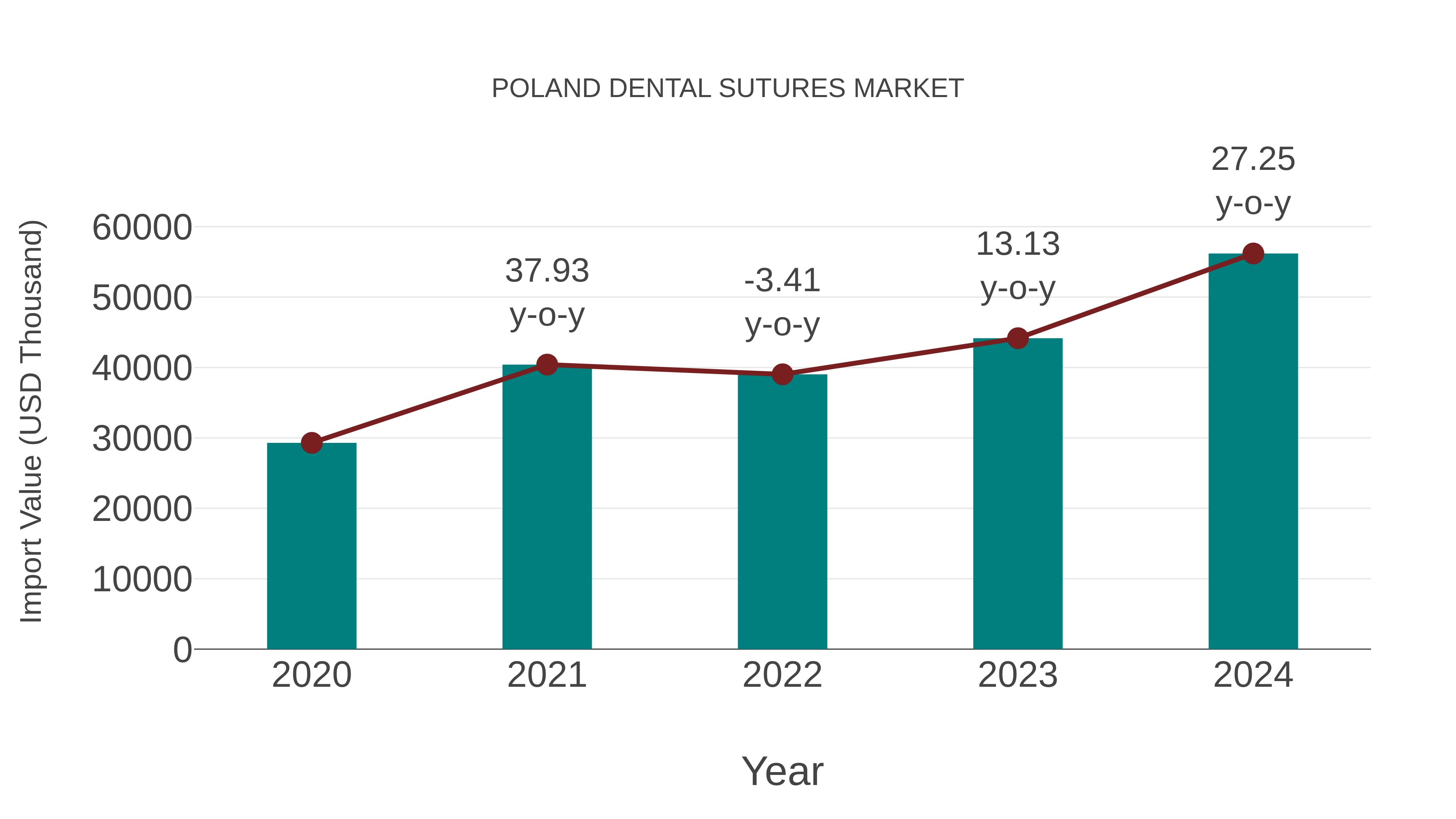  Poland Dental Sutures Market: Import Trend Analysis