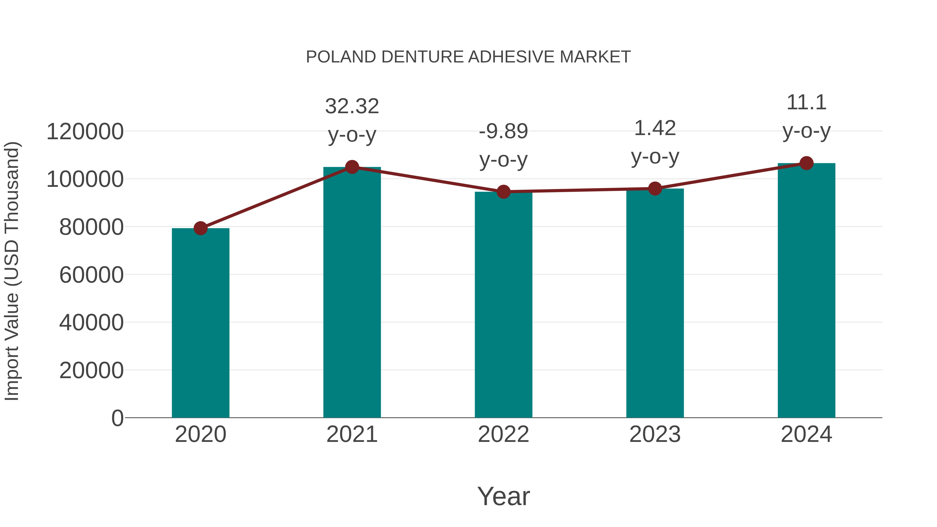  Poland Denture Adhesive Market: Import Trend Analysis
