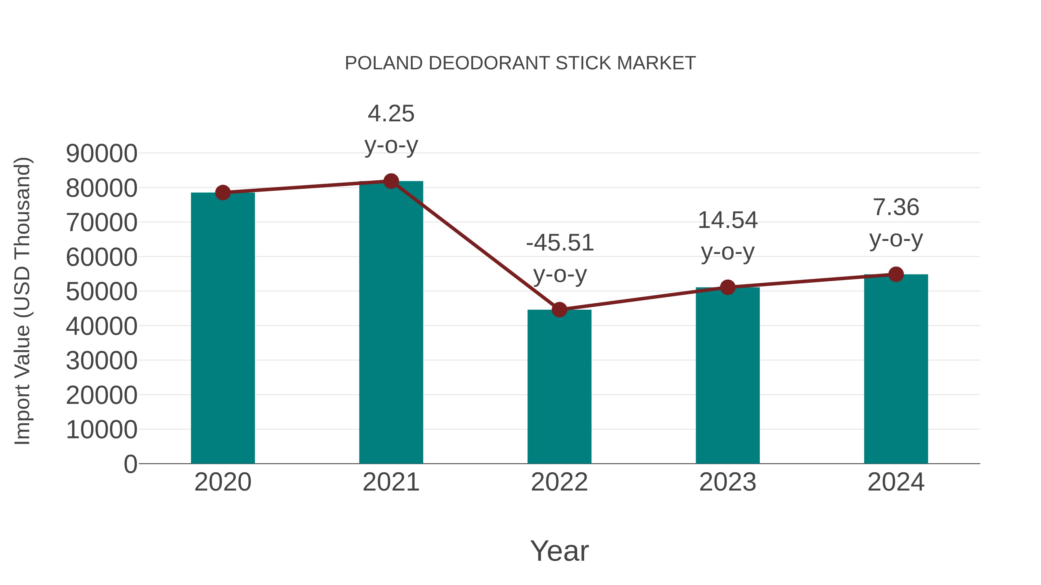  Poland Deodorant Stick Market: Import Trend Analysis